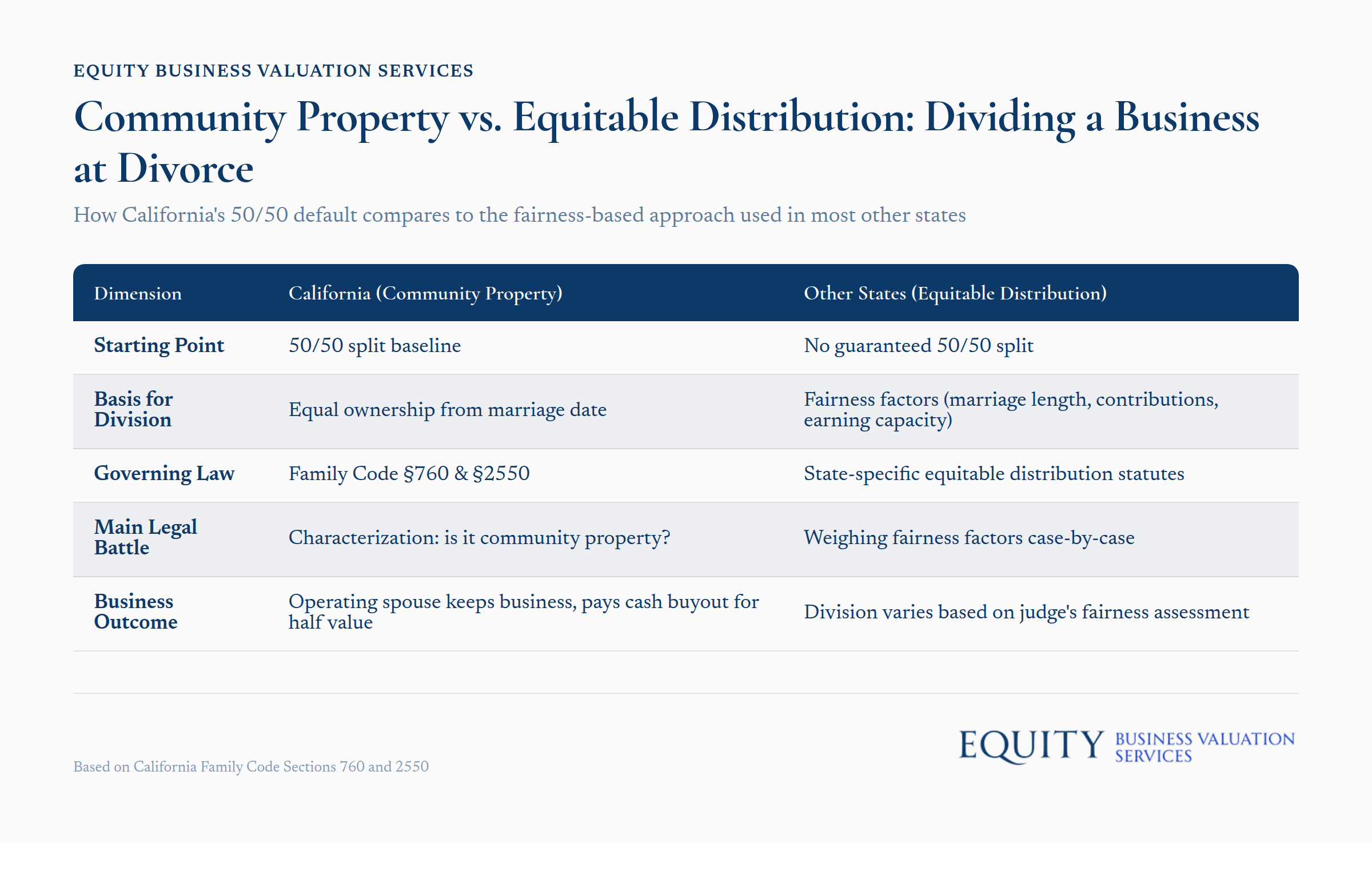 Community property vs. equitable distribution state laws comparison chart for business division in divorce