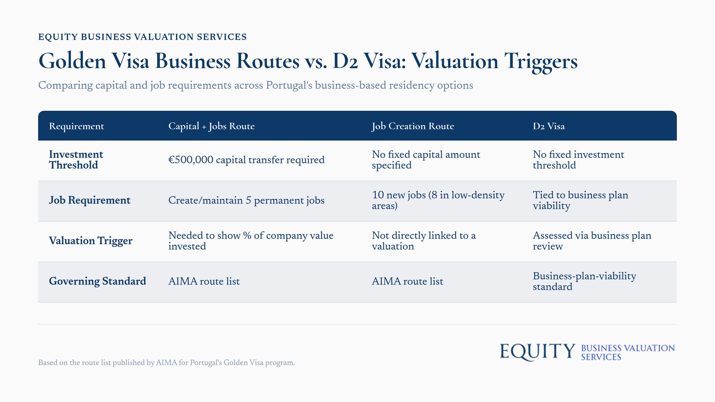 Golden Visa and D2 Visa capital and job requirement comparison chart
