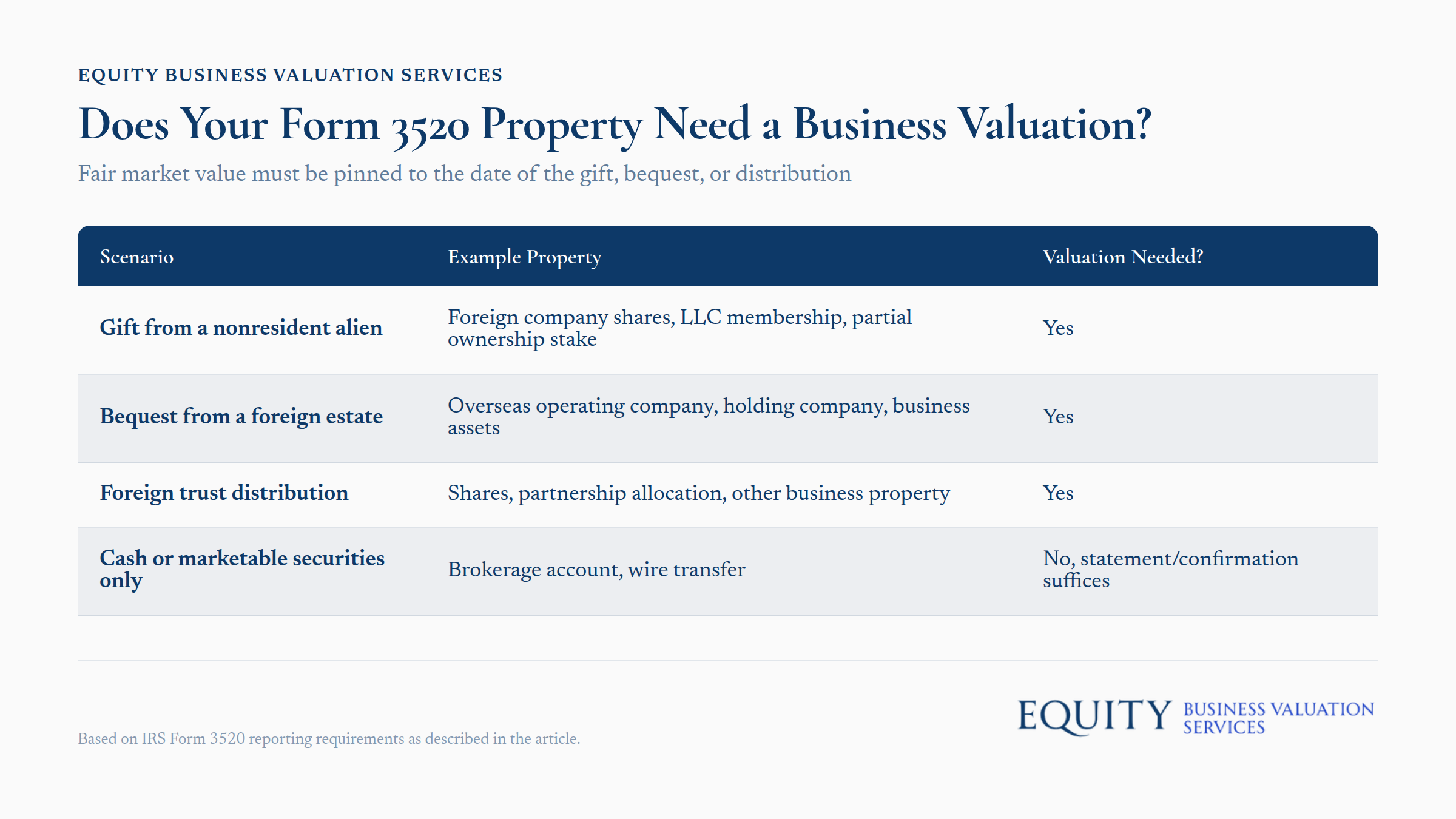Form 3520 property valuation timing requirements for gifts, bequests, and distributions