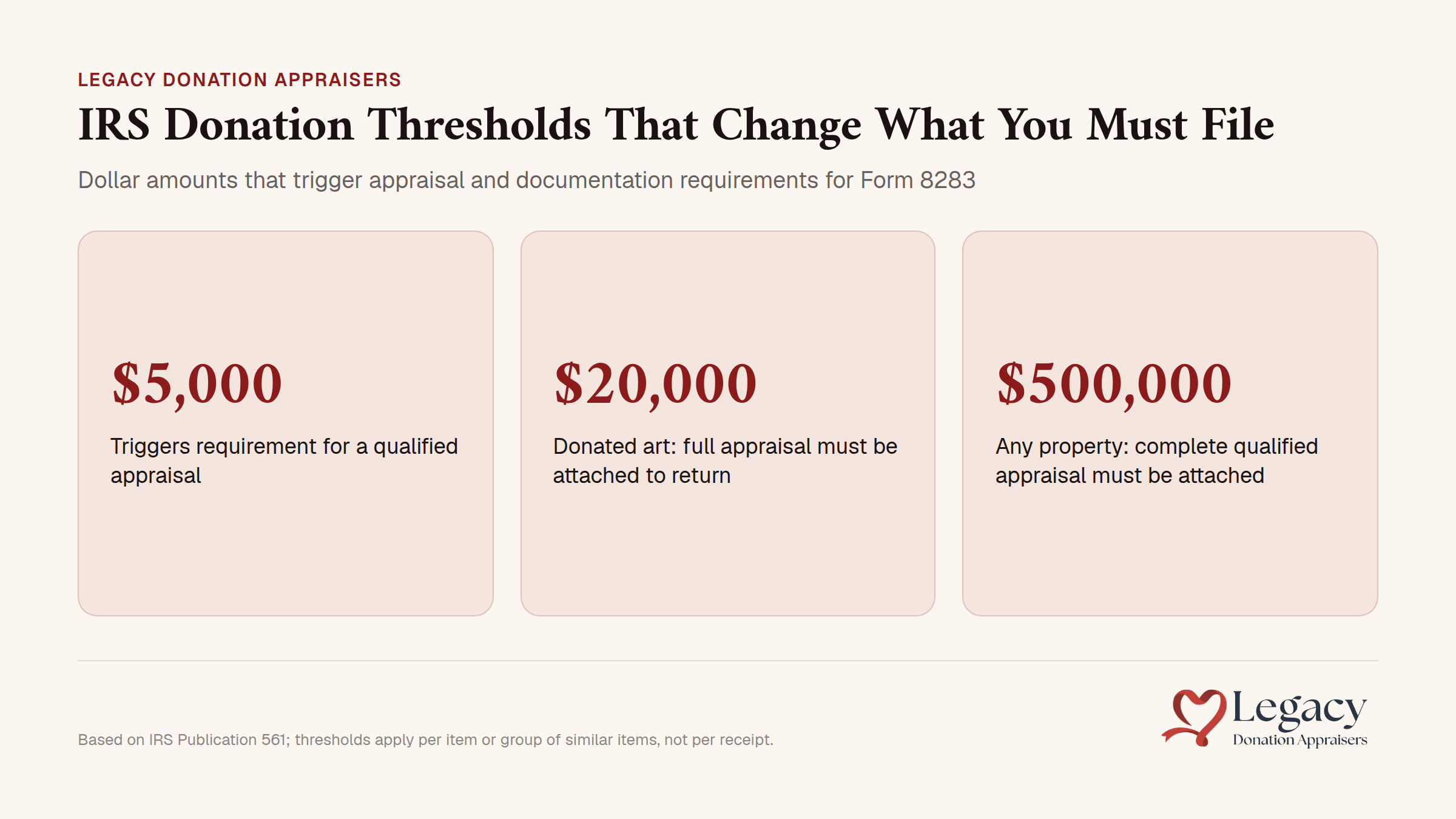 IRS donation thresholds chart showing dollar amounts requiring appraisal and Form 8283 documentation