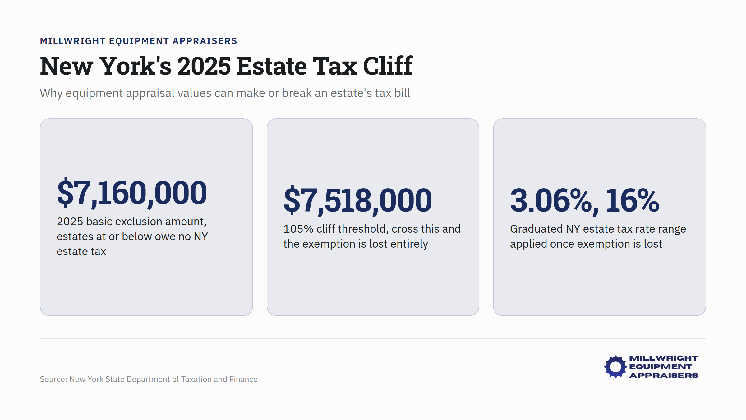 New York estate tax exemption cliff chart showing equipment valuation impact on 2025 tax liability