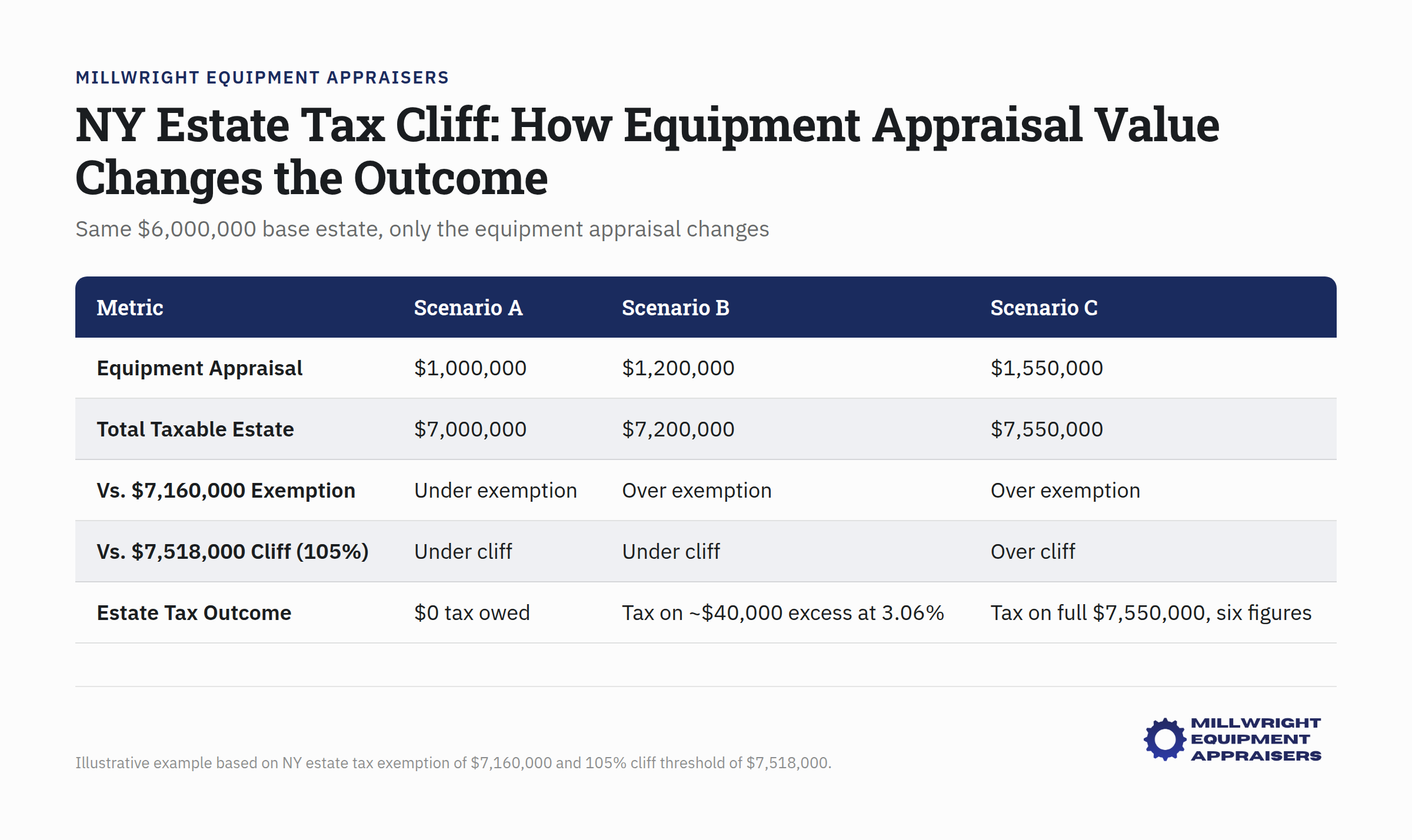 Equipment appraisal impact on NY estate tax liability with $6M base estate