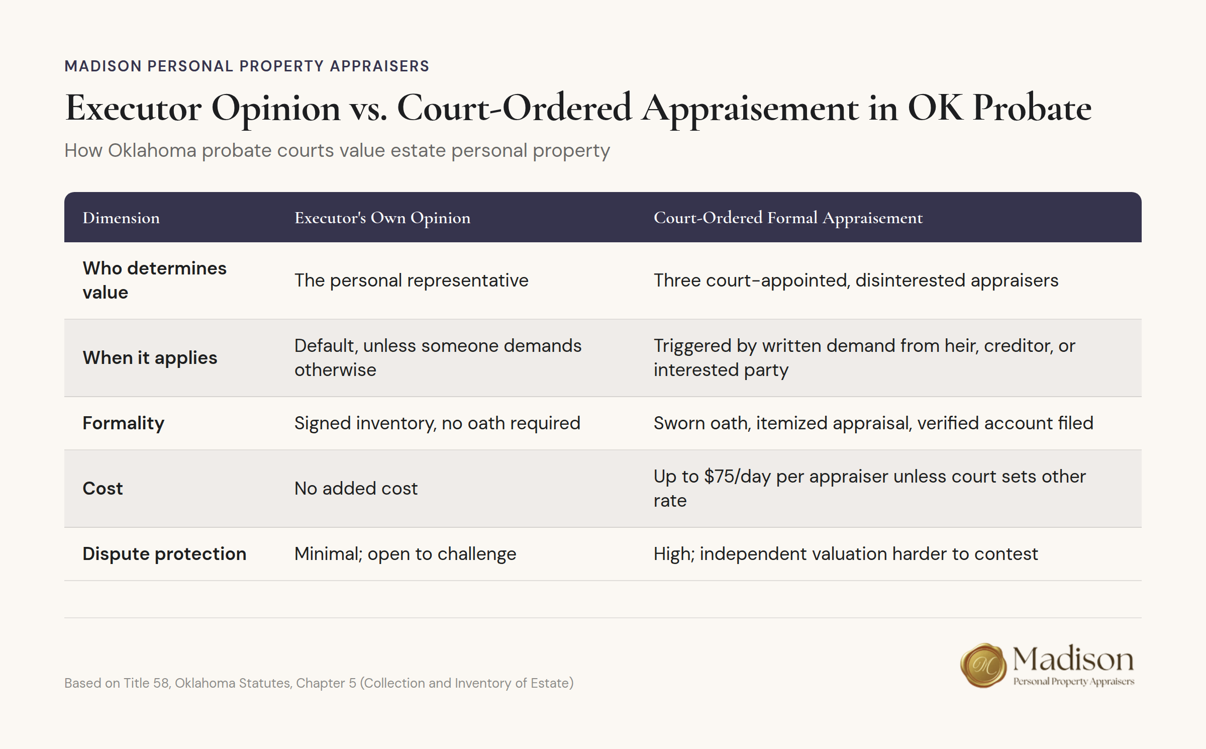 Oklahoma probate property valuation methods: executor opinion versus court-ordered appraisement comparison