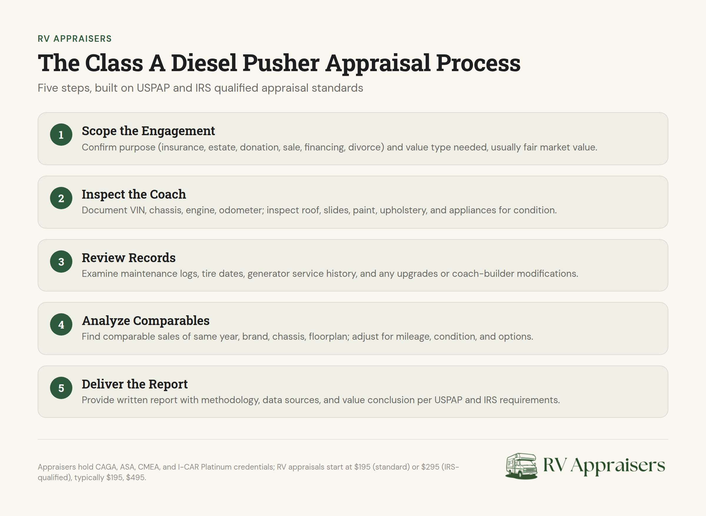 Class A Diesel Pusher appraisal process flow diagram showing five steps based on USPAP and IRS standards