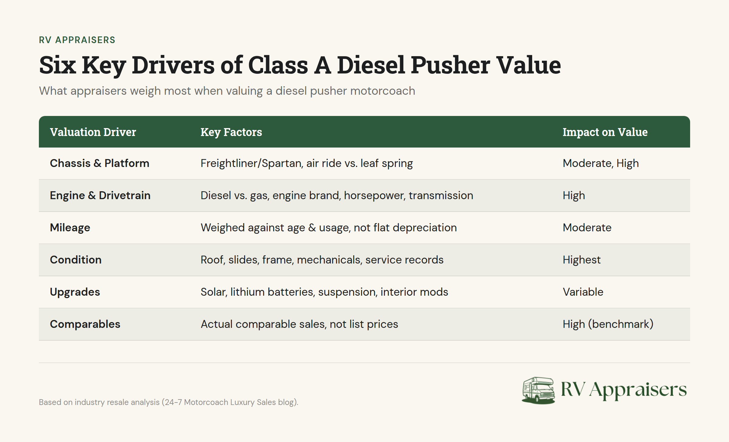 Six key drivers of Class A diesel pusher RV value: appraisal factors chart