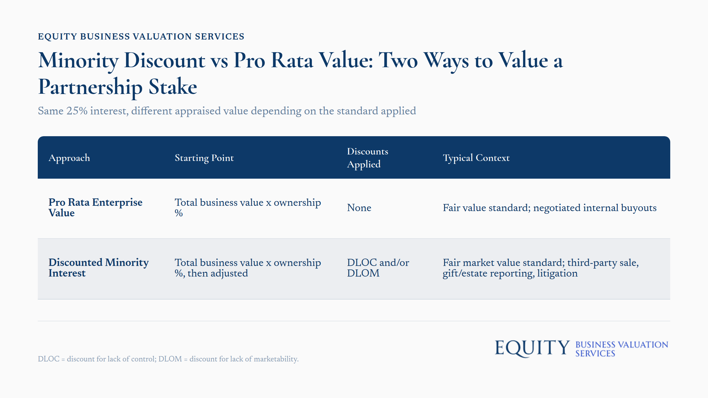Minority discount vs pro rata value comparison for 25% partnership stake valuation