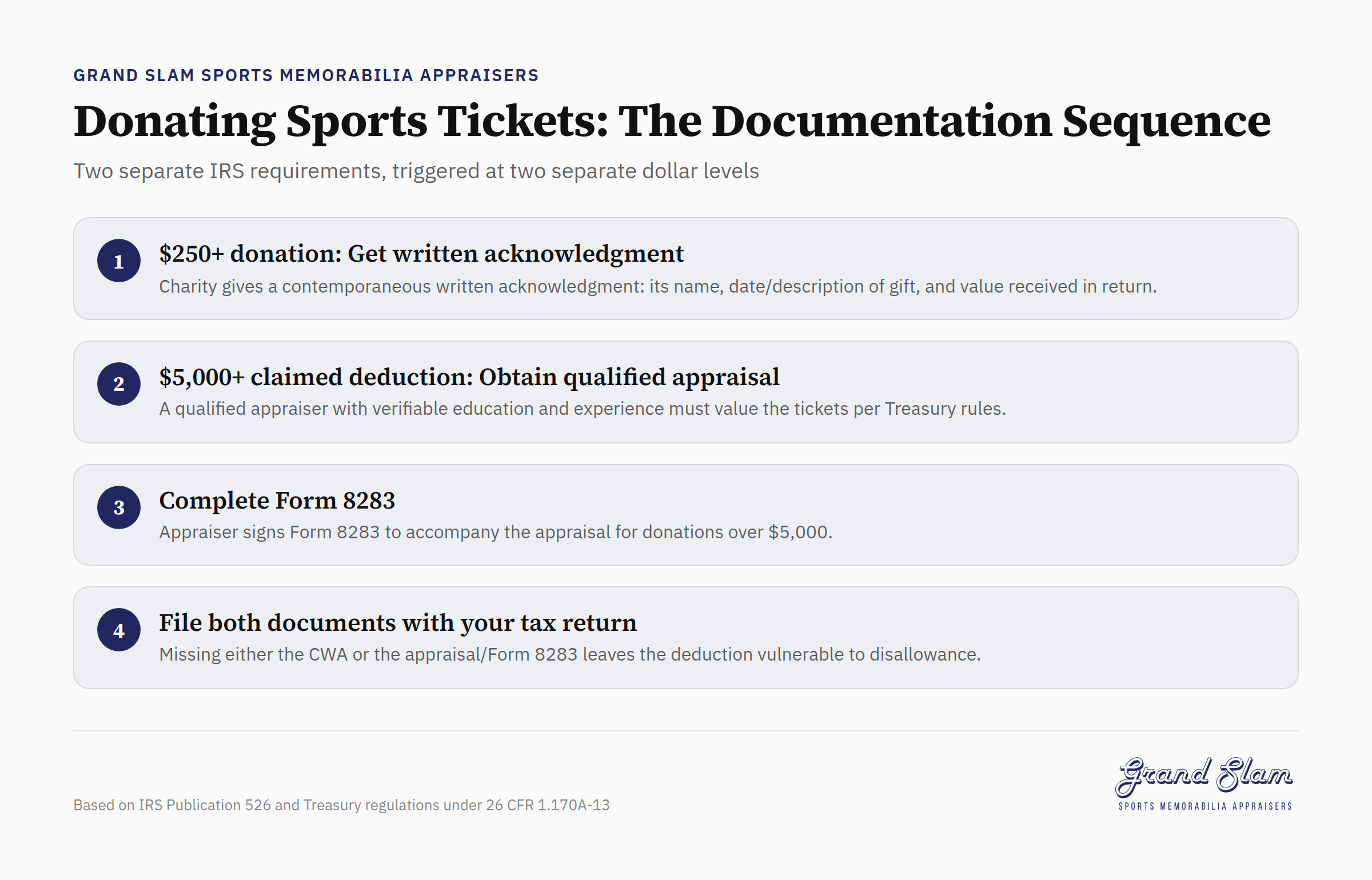 Two-part IRS documentation requirements for sports ticket donations at different dollar thresholds