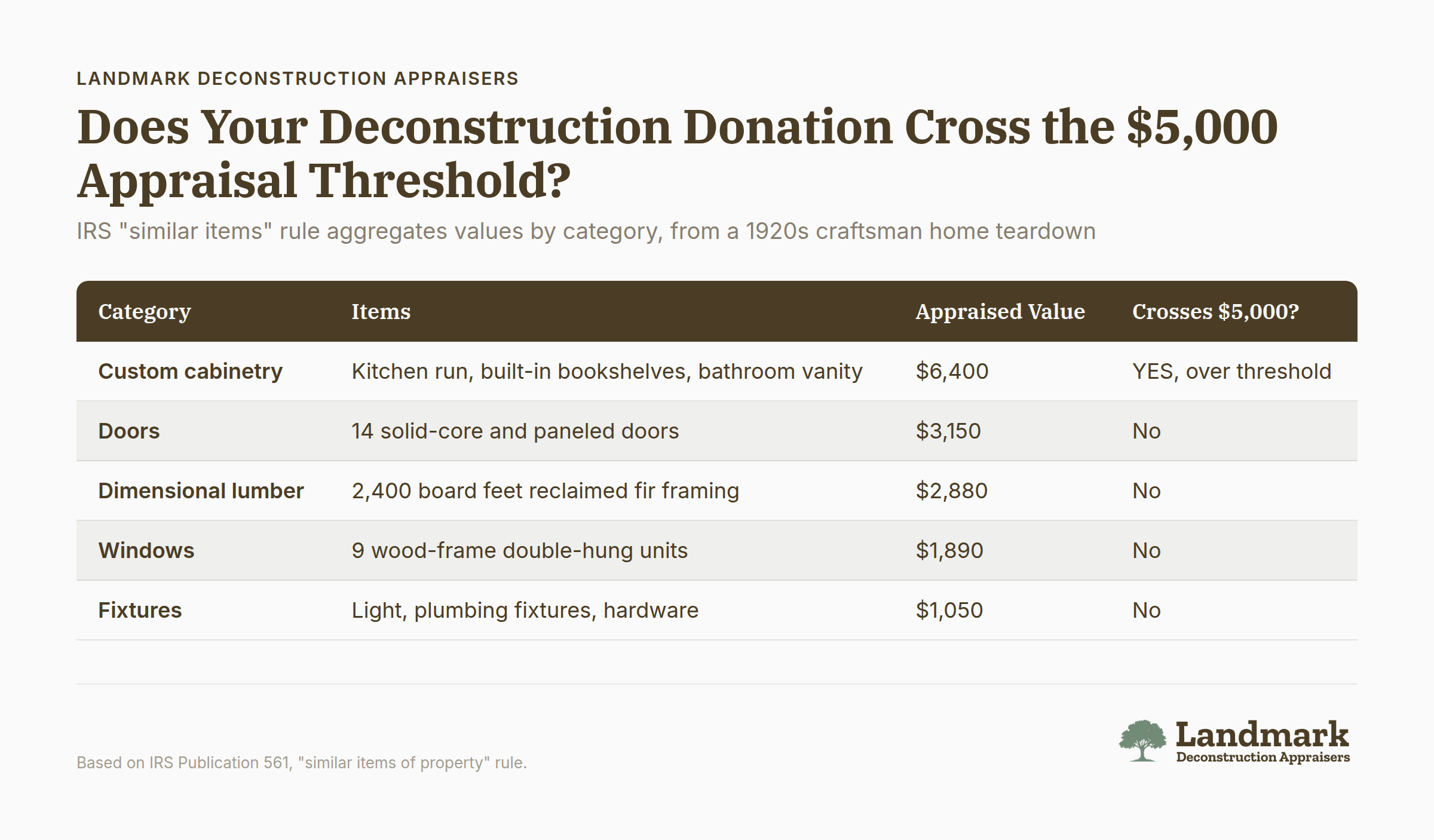 IRS "similar items" rule aggregation chart showing deconstruction donation values from 1920s craftsman home teardown