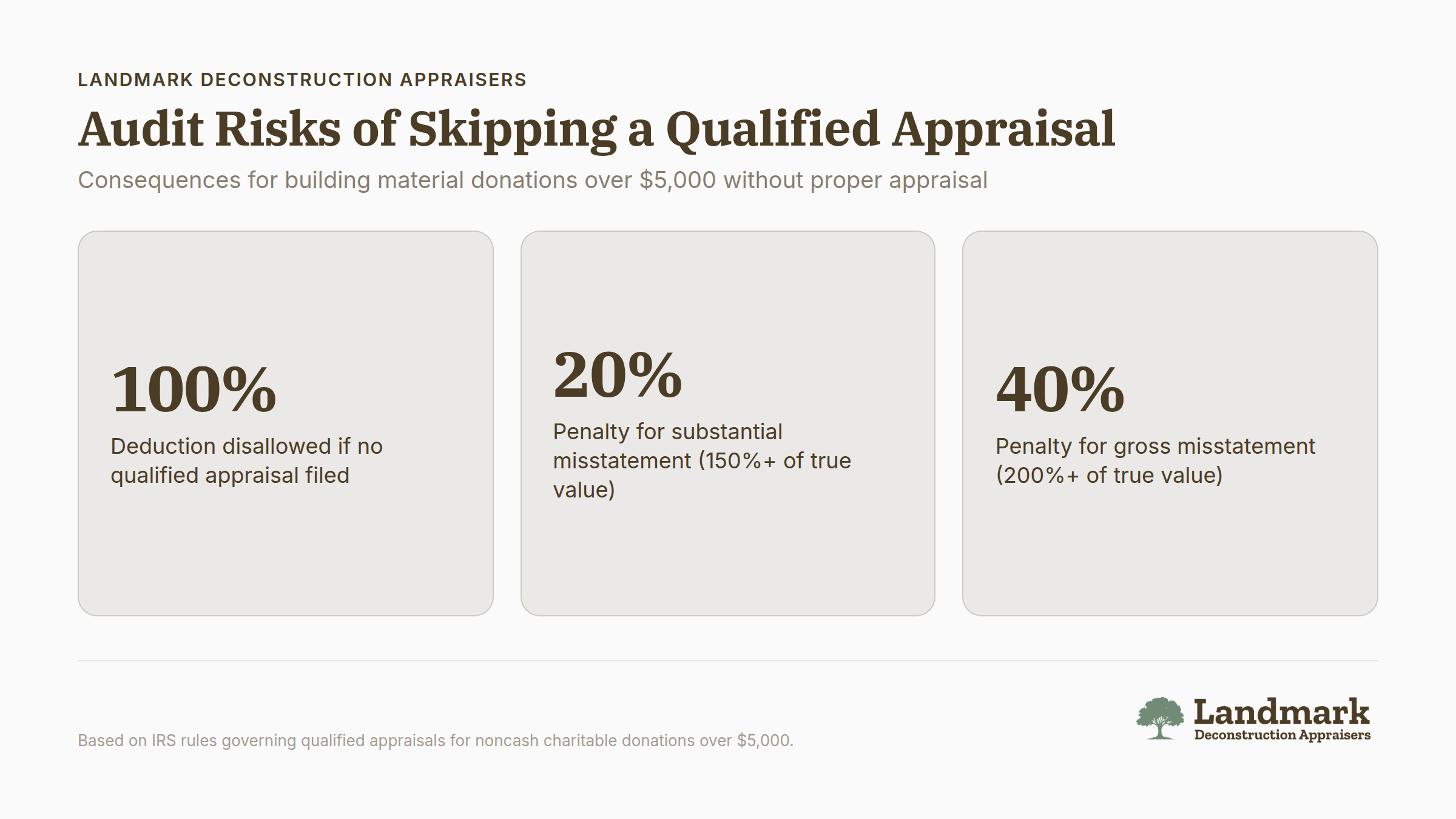Audit risks and consequences of claiming building material donations over $5,000 without qualified appraisal