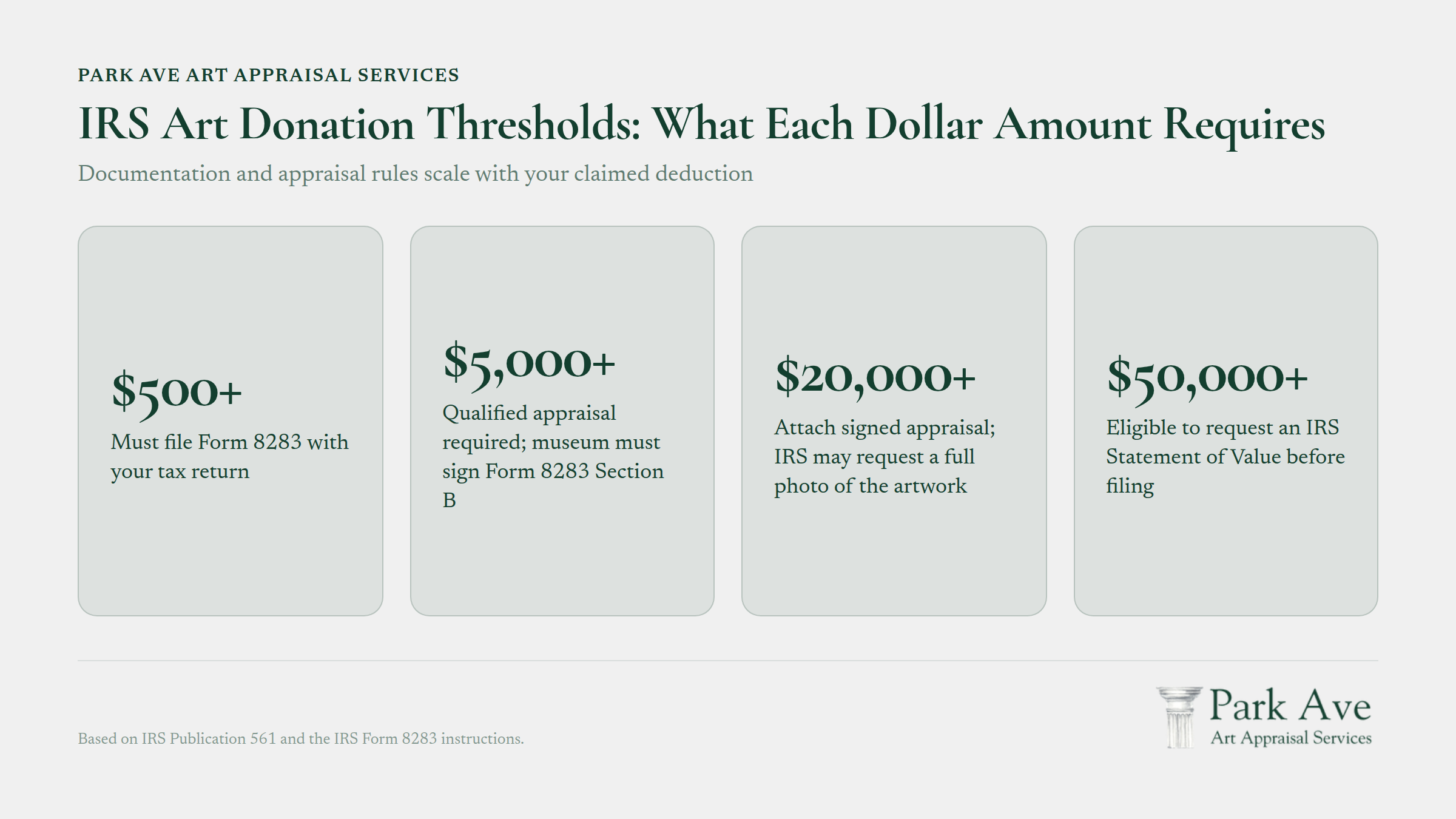 IRS art donation thresholds chart showing documentation and appraisal requirements by deduction amount
