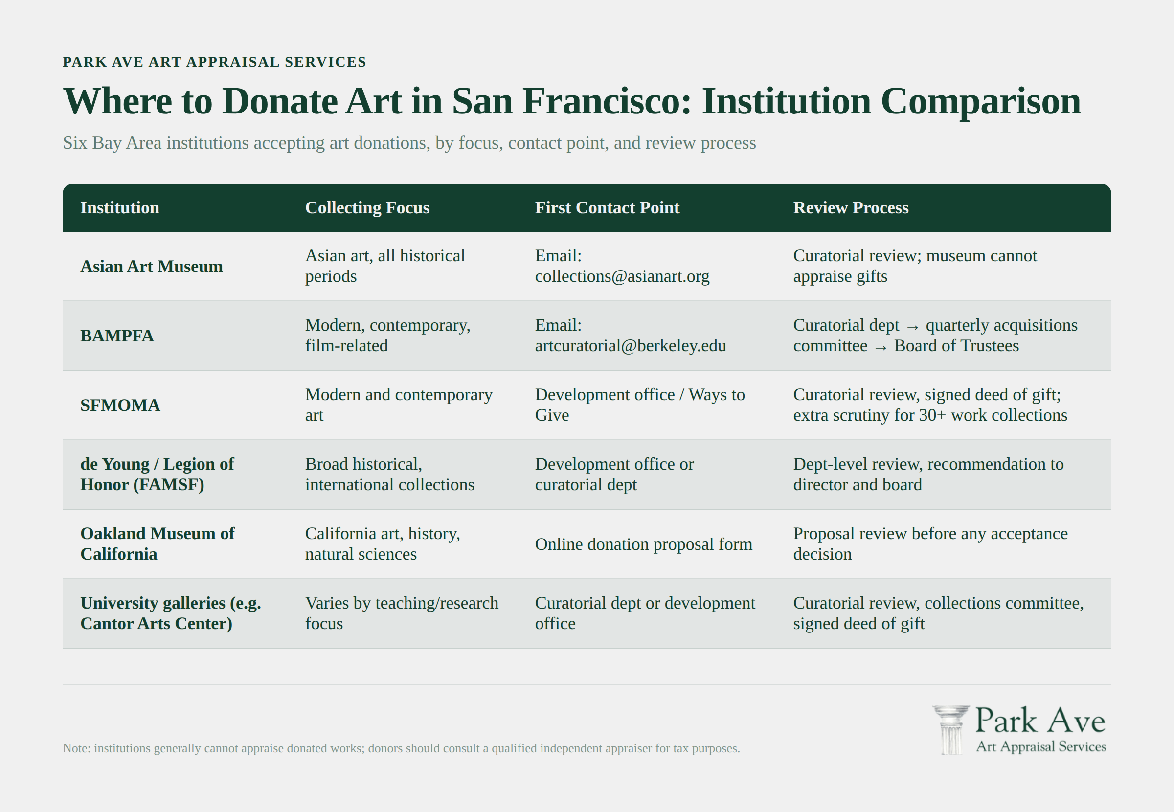 Comparison chart of six San Francisco Bay Area art donation institutions with focus areas, contact information, and review processes