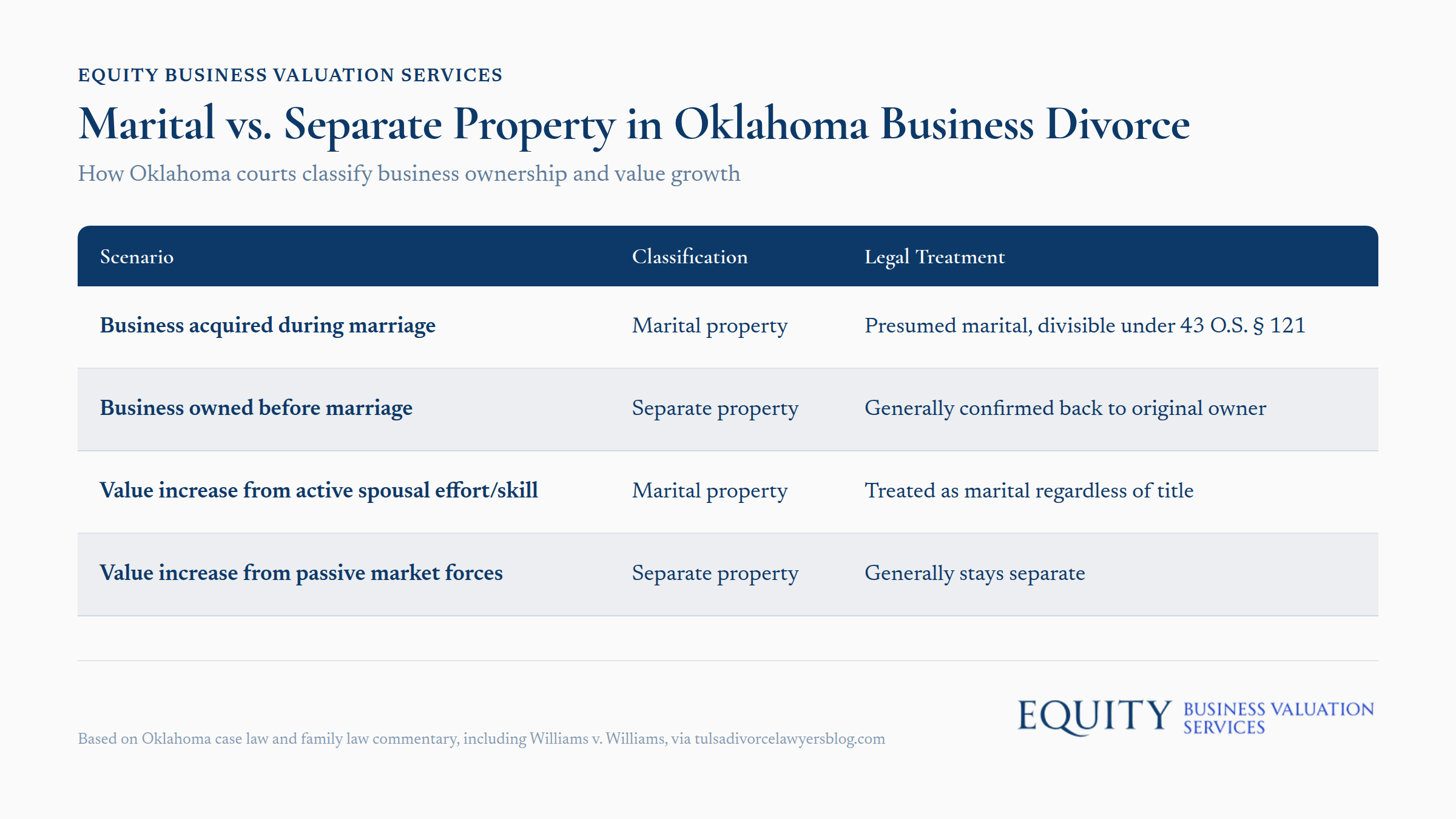 Oklahoma marital vs. separate property classification chart for business ownership and value growth