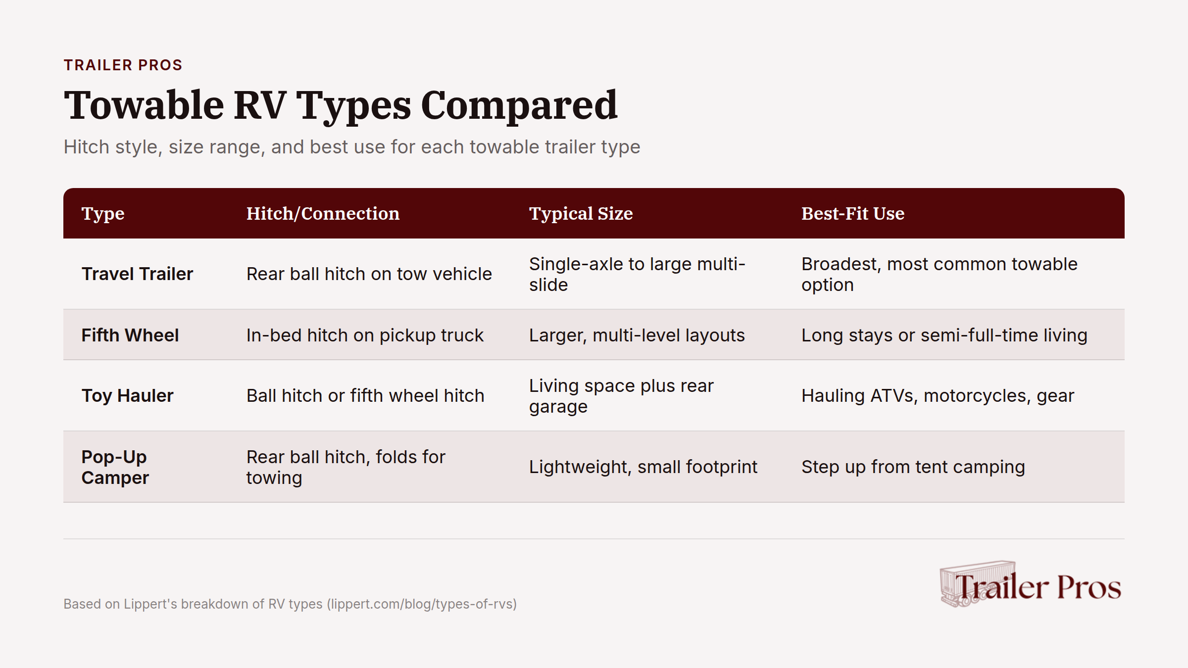 Comparison chart of towable RV types showing hitch styles, size ranges, and use cases for each trailer model