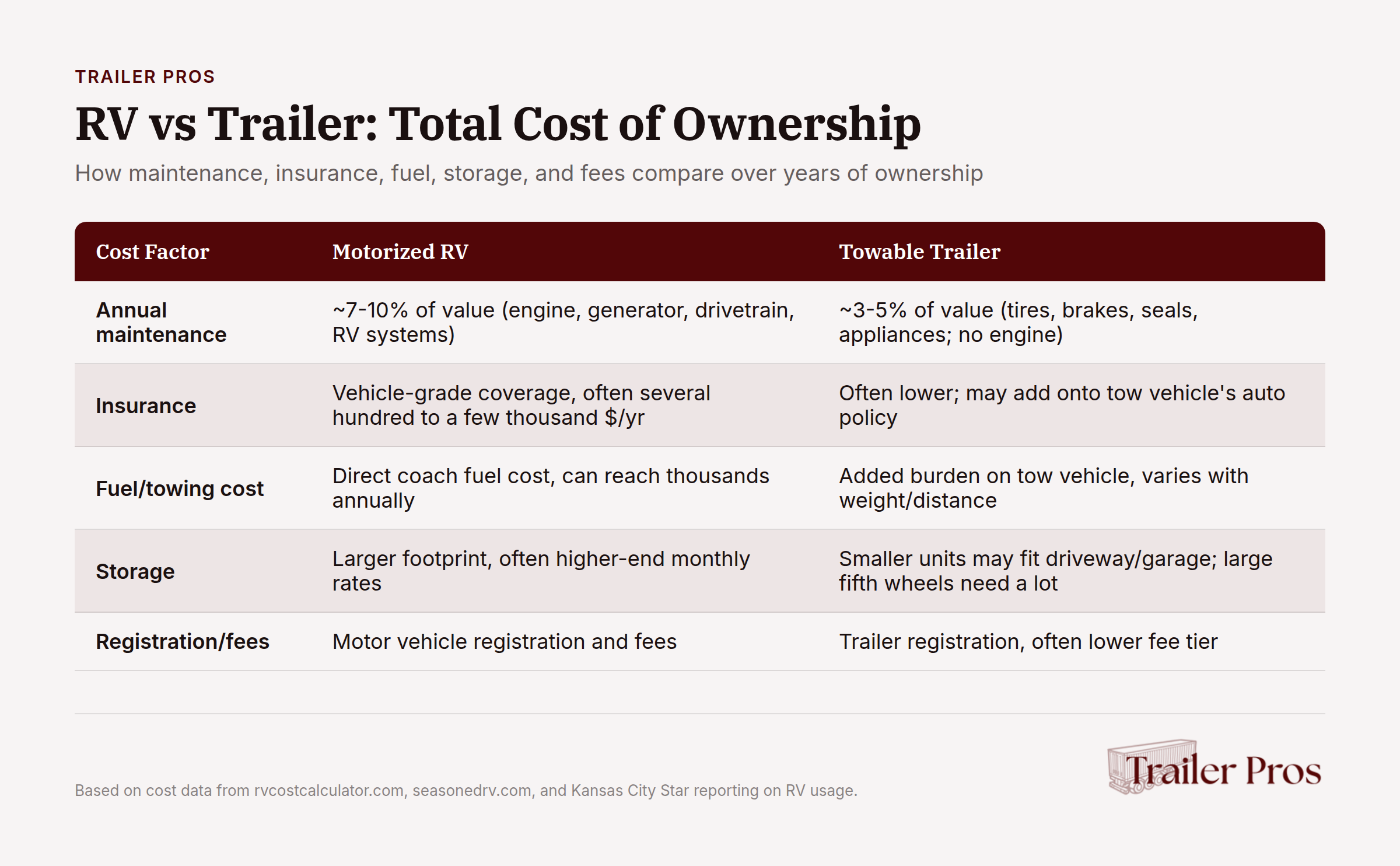 RV vs Trailer cost comparison chart showing maintenance, insurance, fuel, storage, and annual fees
