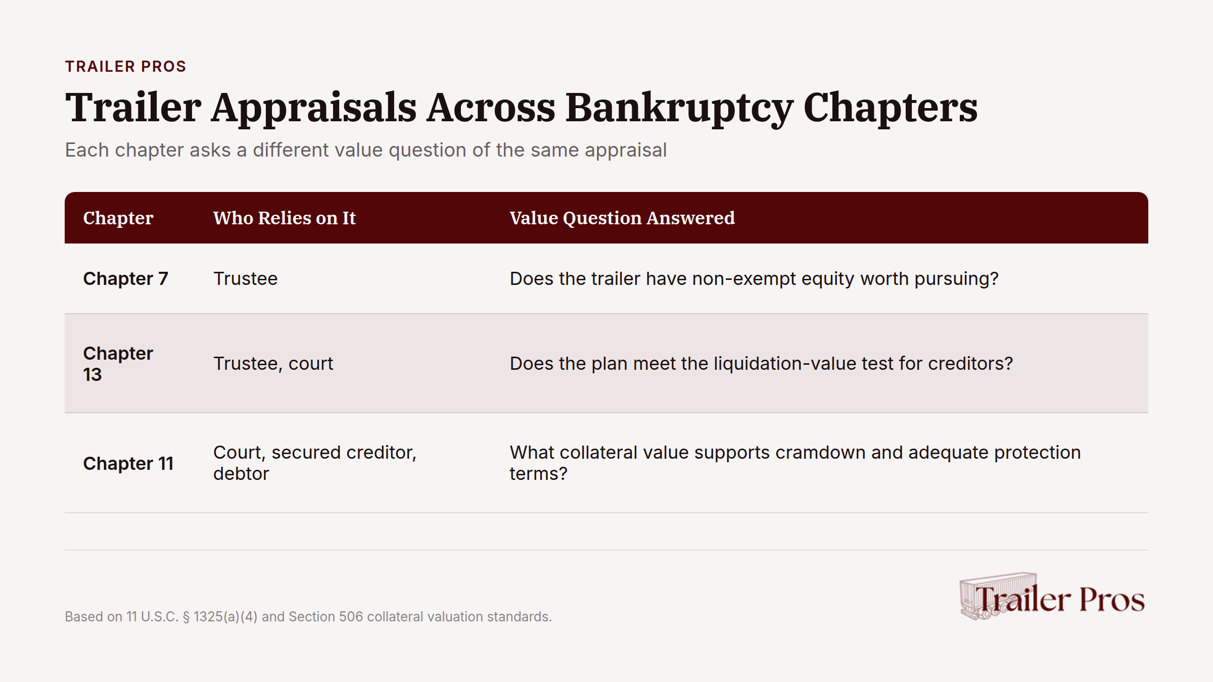 Comparison chart showing how trailer appraisals apply differently across bankruptcy chapters