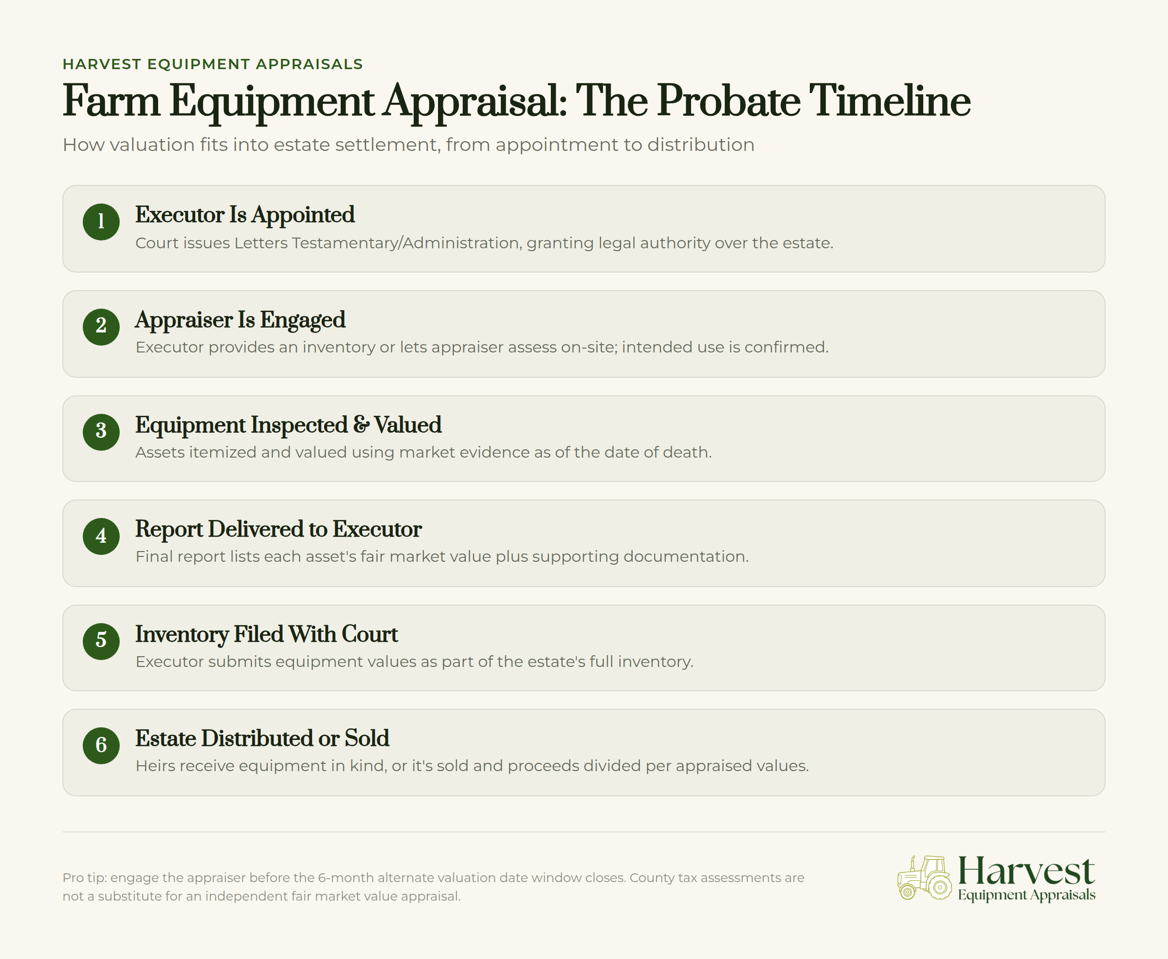 Farm equipment displayed with probate timeline and valuation stages
