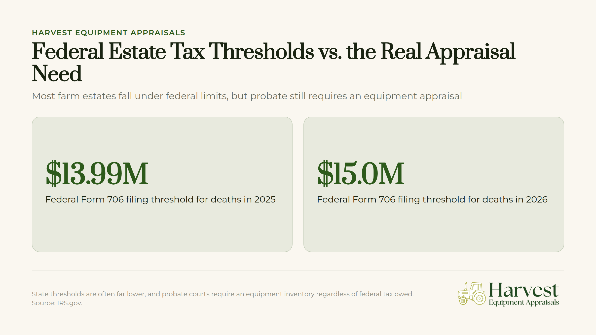 Federal estate tax thresholds compared to farm equipment appraisal requirements for probate