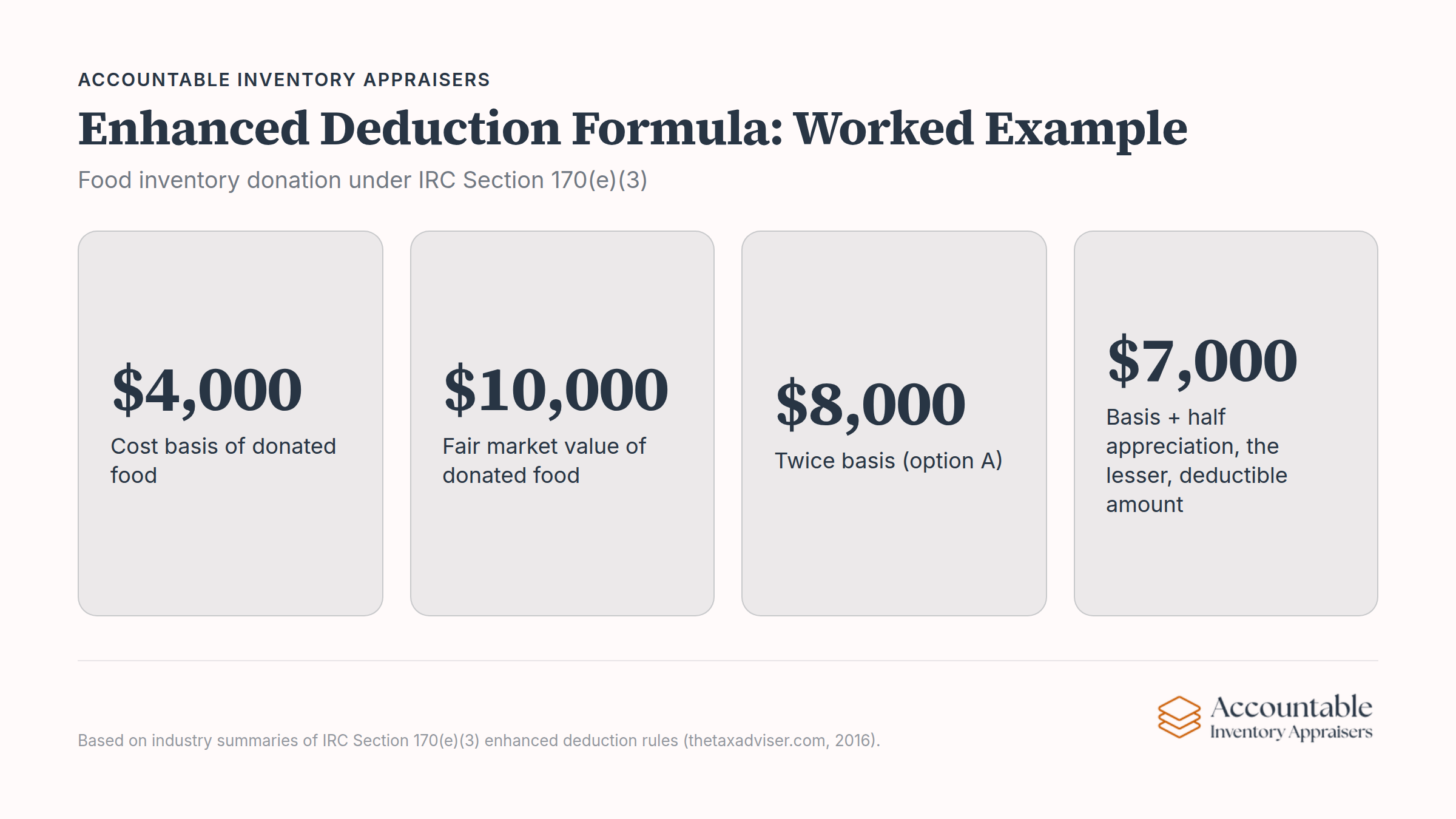 Enhanced deduction formula example for food inventory donation under IRC Section 170(e)(3)