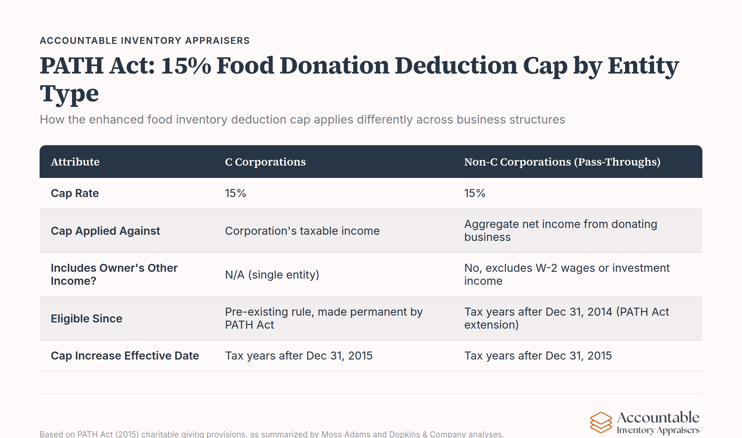 PATH Act food donation deduction caps by entity type: 15% of taxable income for C-corporations, 10% for S-corps, partnerships, and sole proprietors…