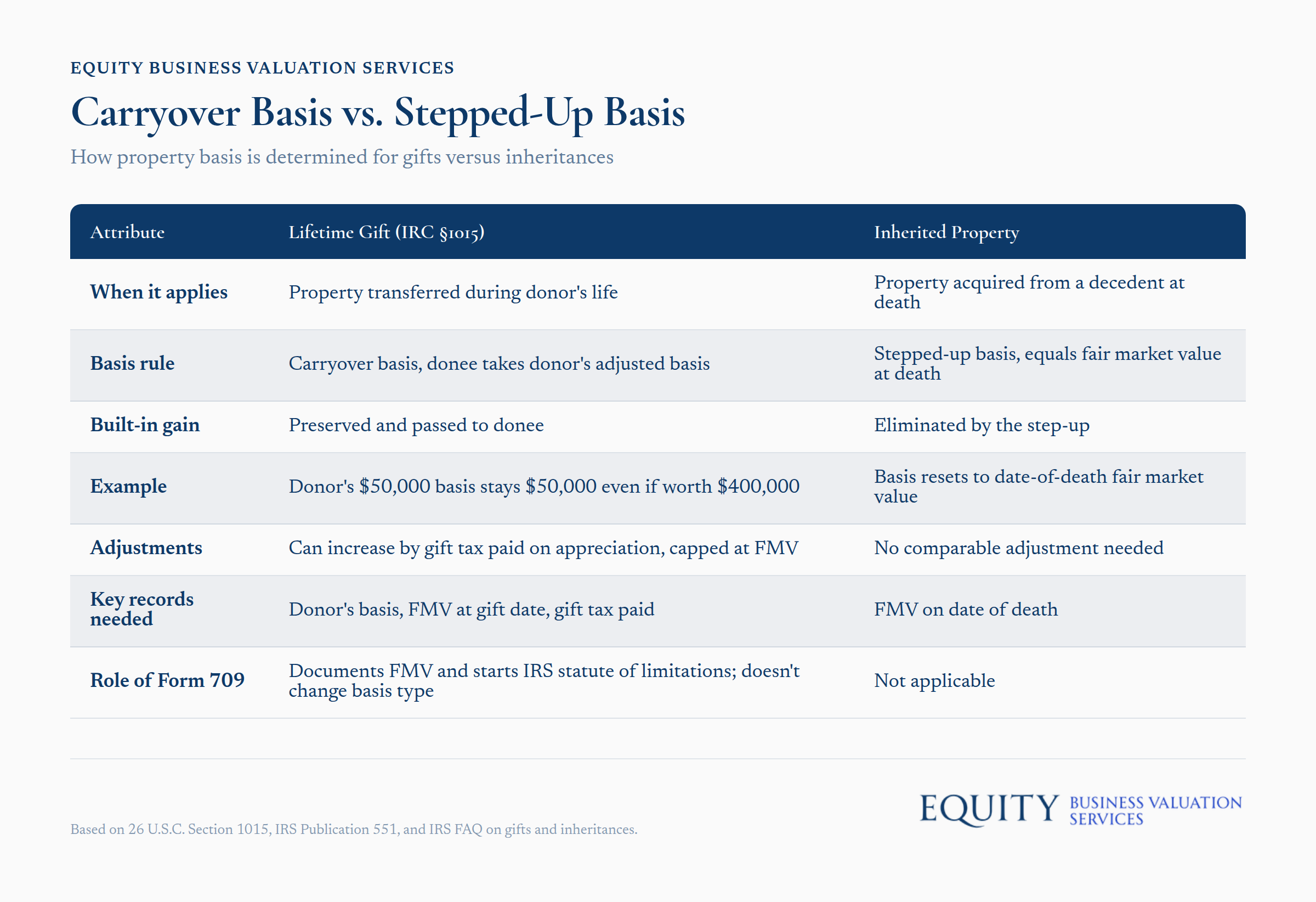 Property basis comparison: carryover basis for gifts versus stepped-up basis for inheritances