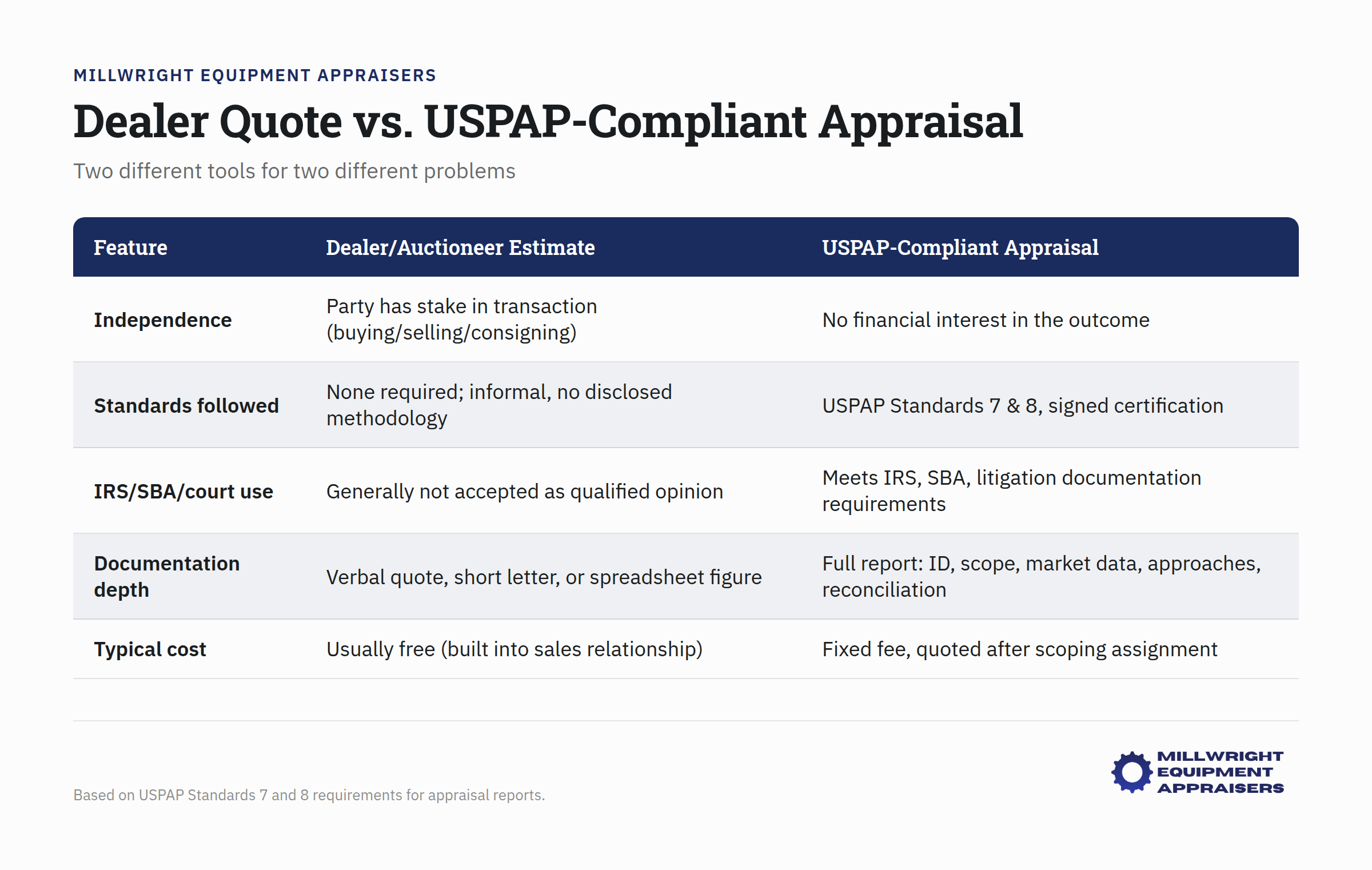 Comparison chart showing dealer quote and USPAP-compliant appraisal side by side with their differences and uses