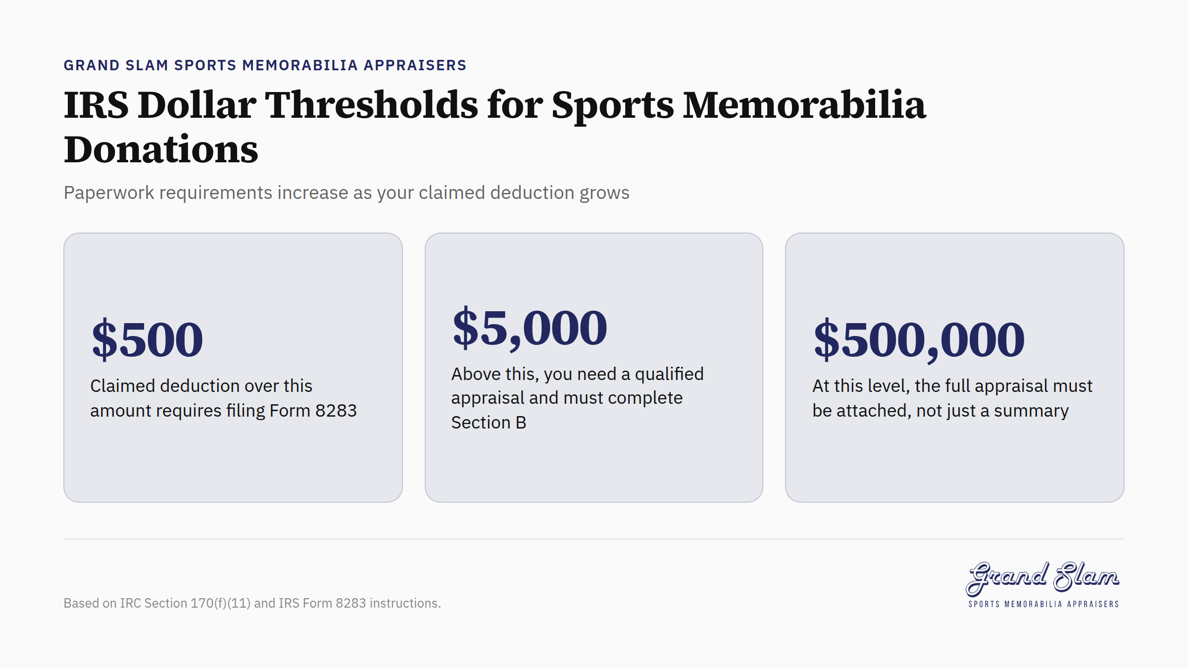 IRS dollar threshold tiers for sports memorabilia donations with corresponding paperwork requirements