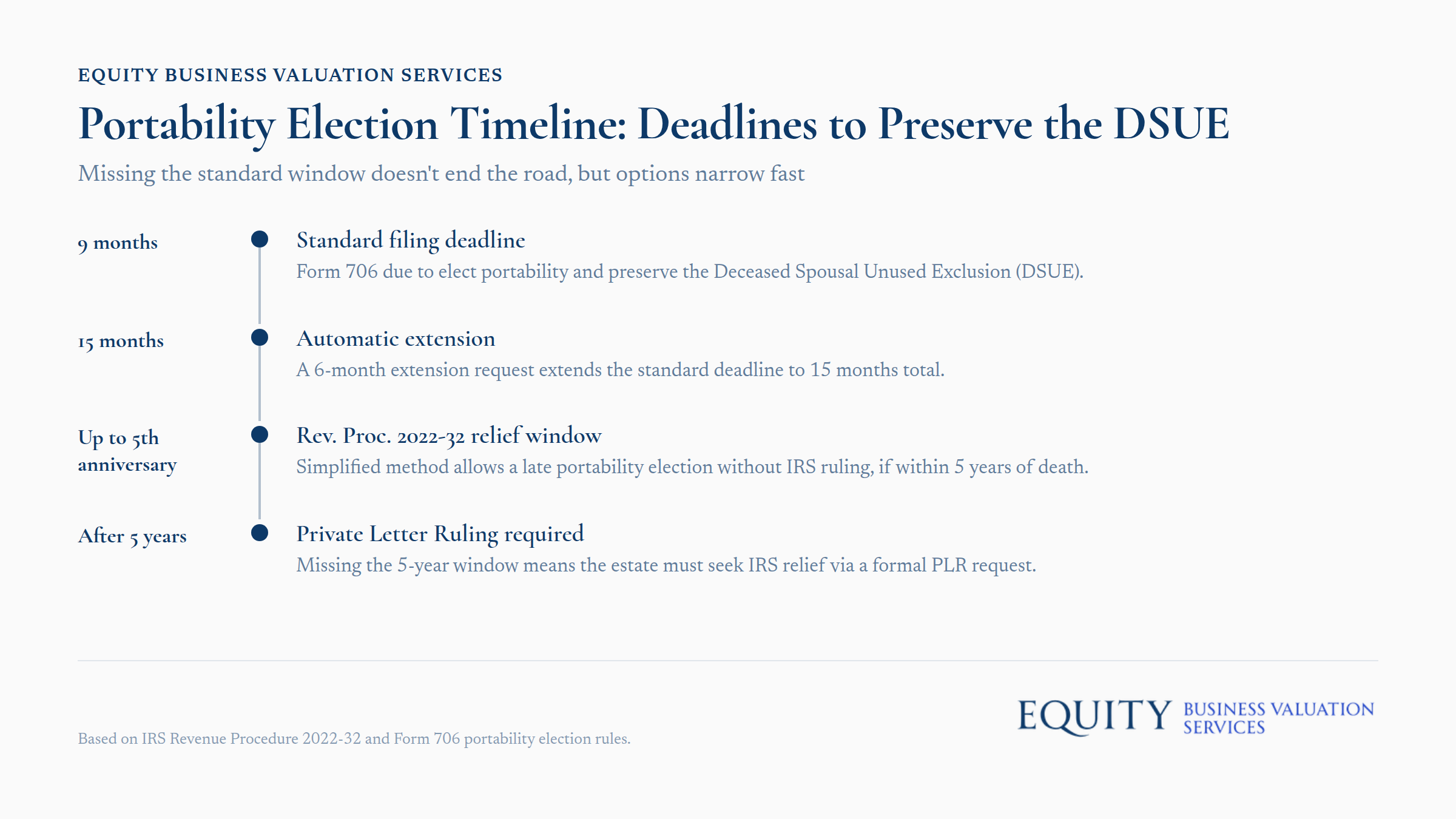 Portability election timeline showing DSUE preservation deadlines and options