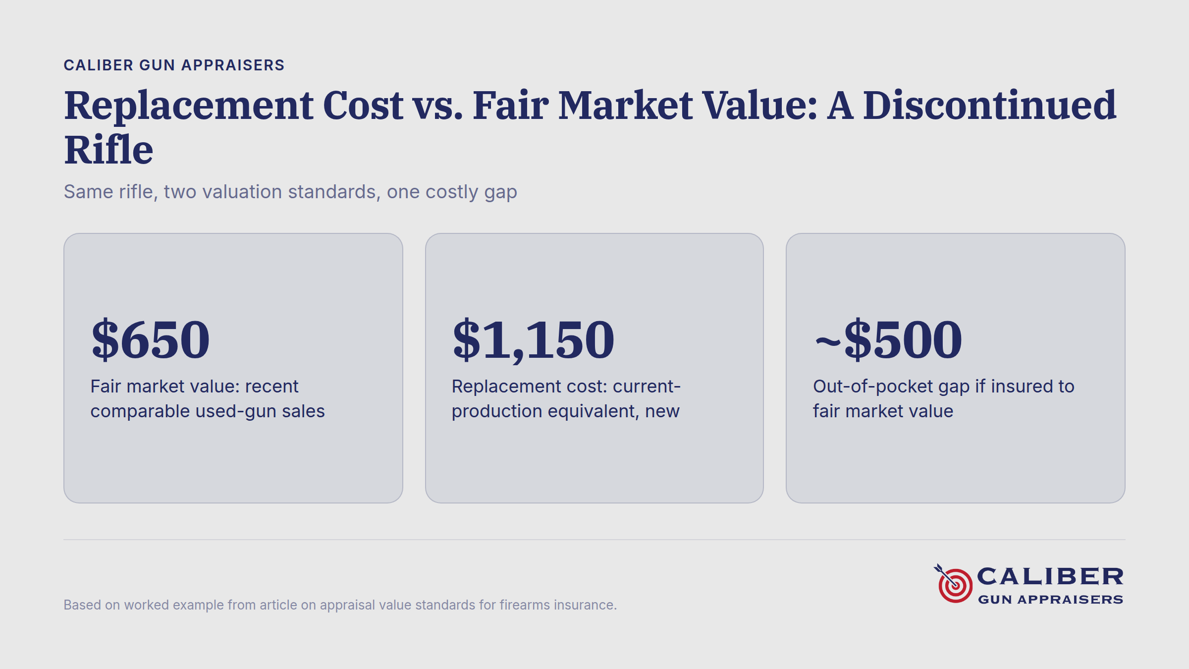 Discontinued rifle with two price comparison labels showing replacement cost versus fair market value