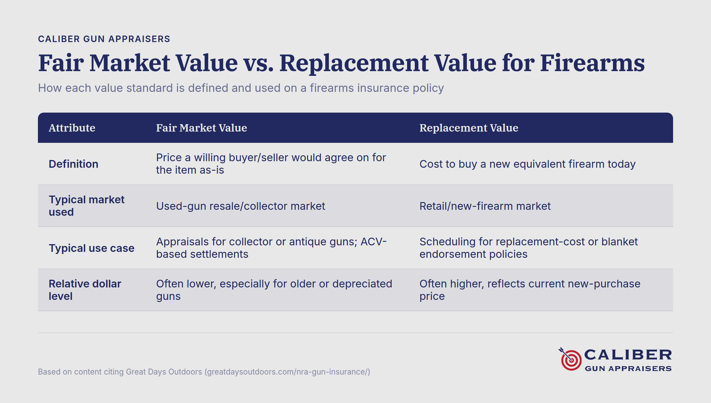 Fair Market Value and Replacement Value comparison chart for firearms insurance