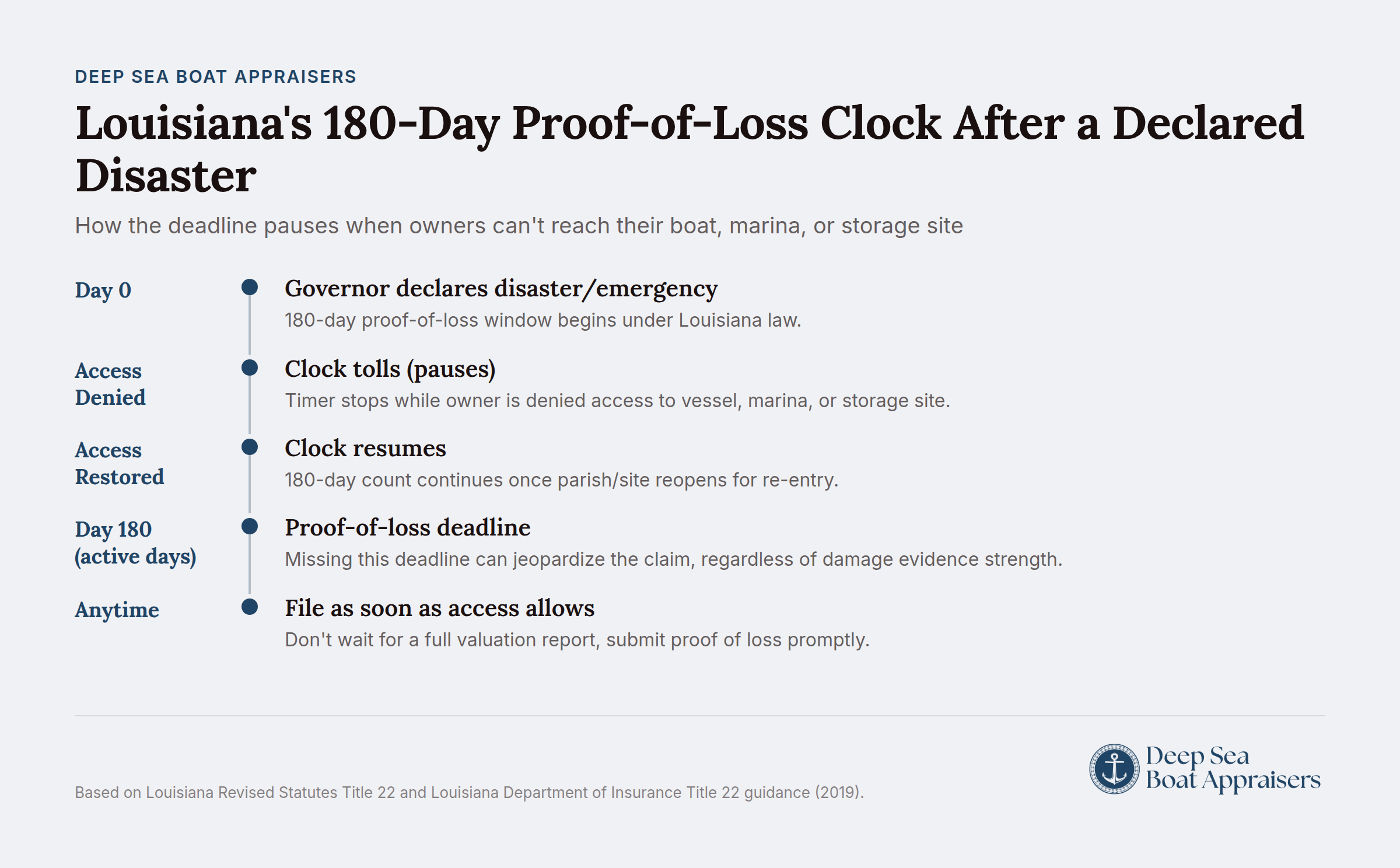 Louisiana's 180-day proof-of-loss deadline timeline after disaster declaration showing pause periods when property is inaccessible