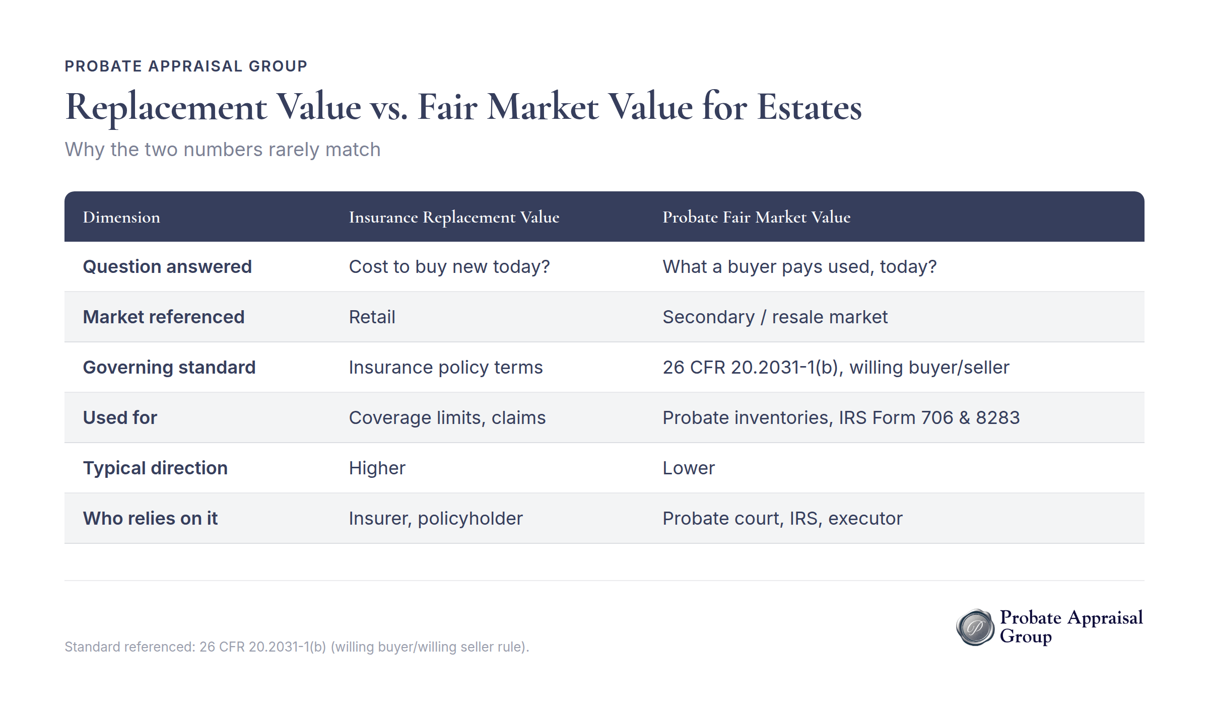 Comparison chart showing replacement value and fair market value differences for estate appraisals