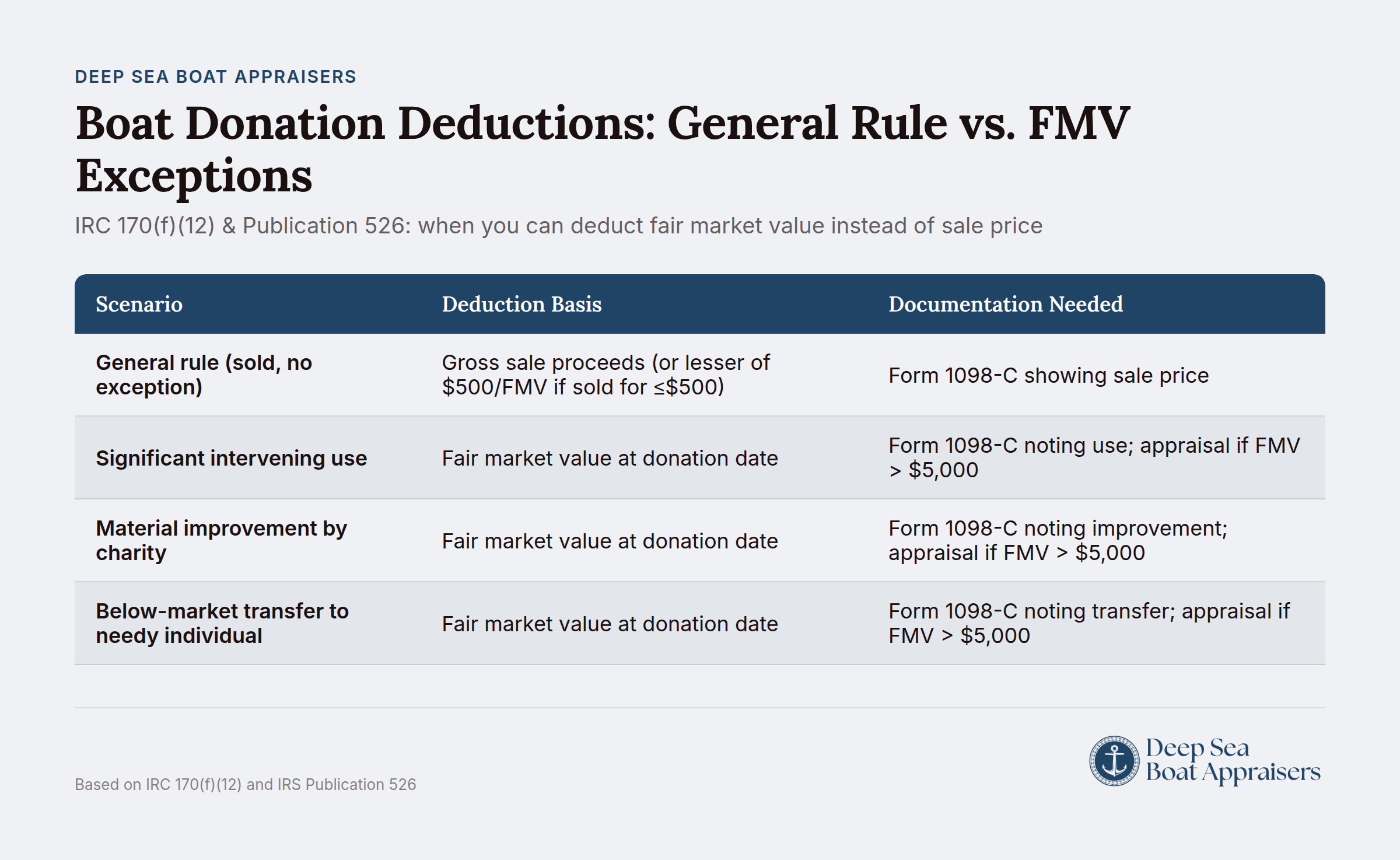 Boat donation deduction rules chart comparing IRC 170(f)(12) and Publication 526 guidelines