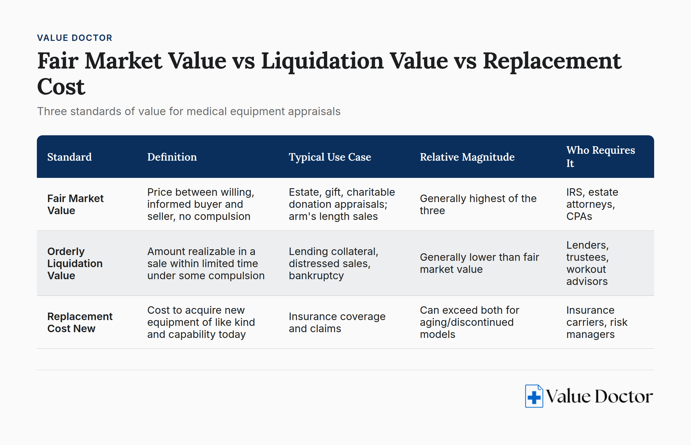 Three standards of medical equipment value comparison chart