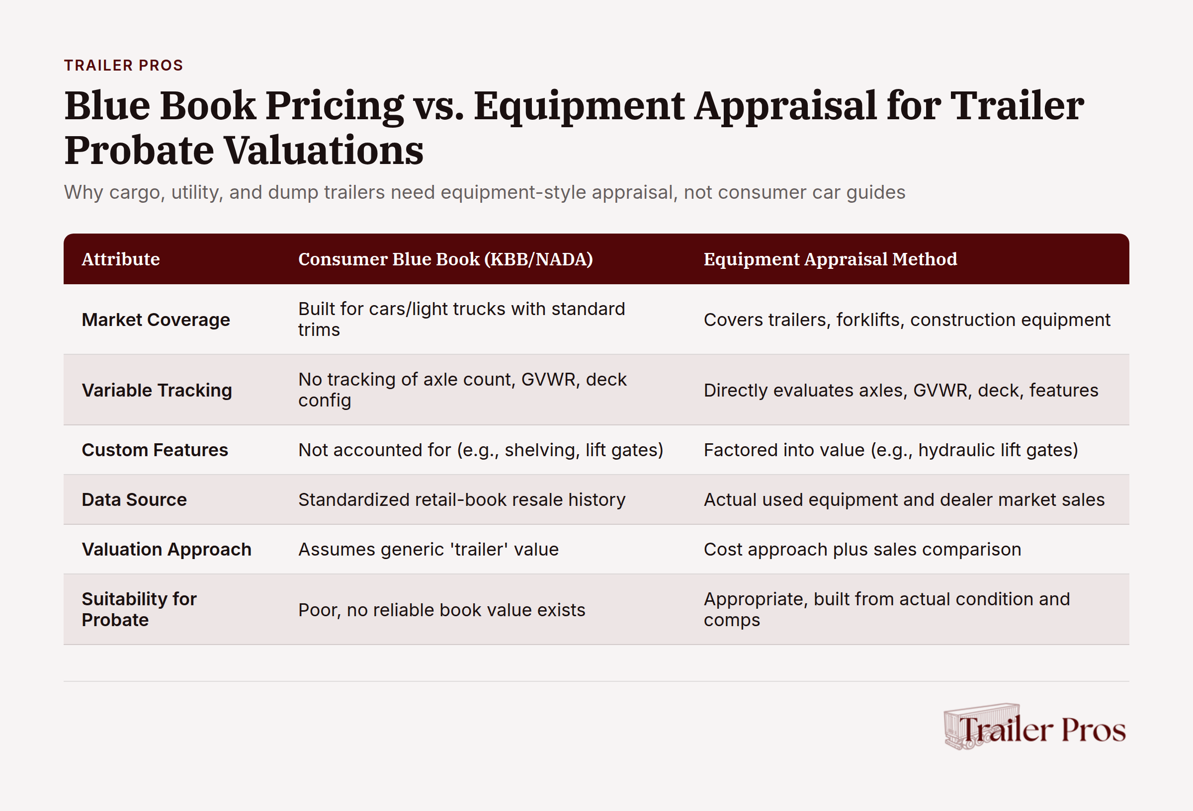 Blue Book Pricing vs. Equipment Appraisal comparison chart for trailer valuations