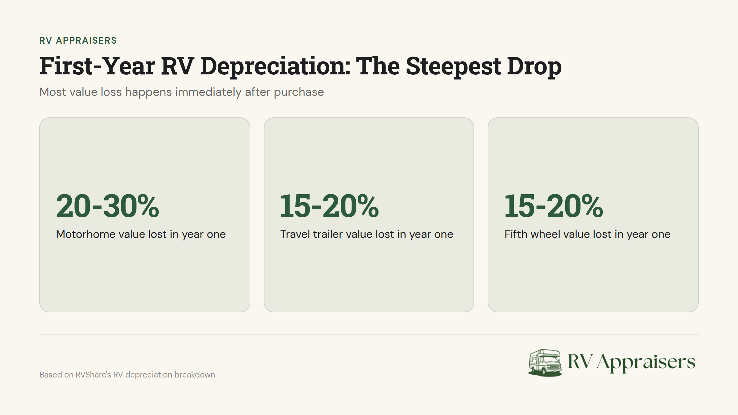RV depreciation curve showing steepest value decline in first year after purchase