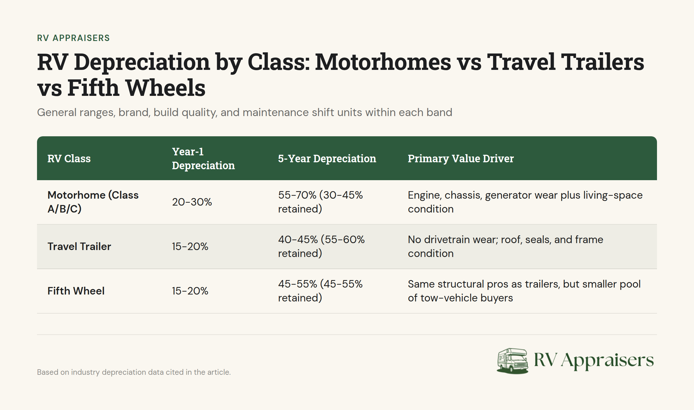 Chart comparing depreciation ranges for motorhomes, travel trailers, and fifth wheels by class and build quality