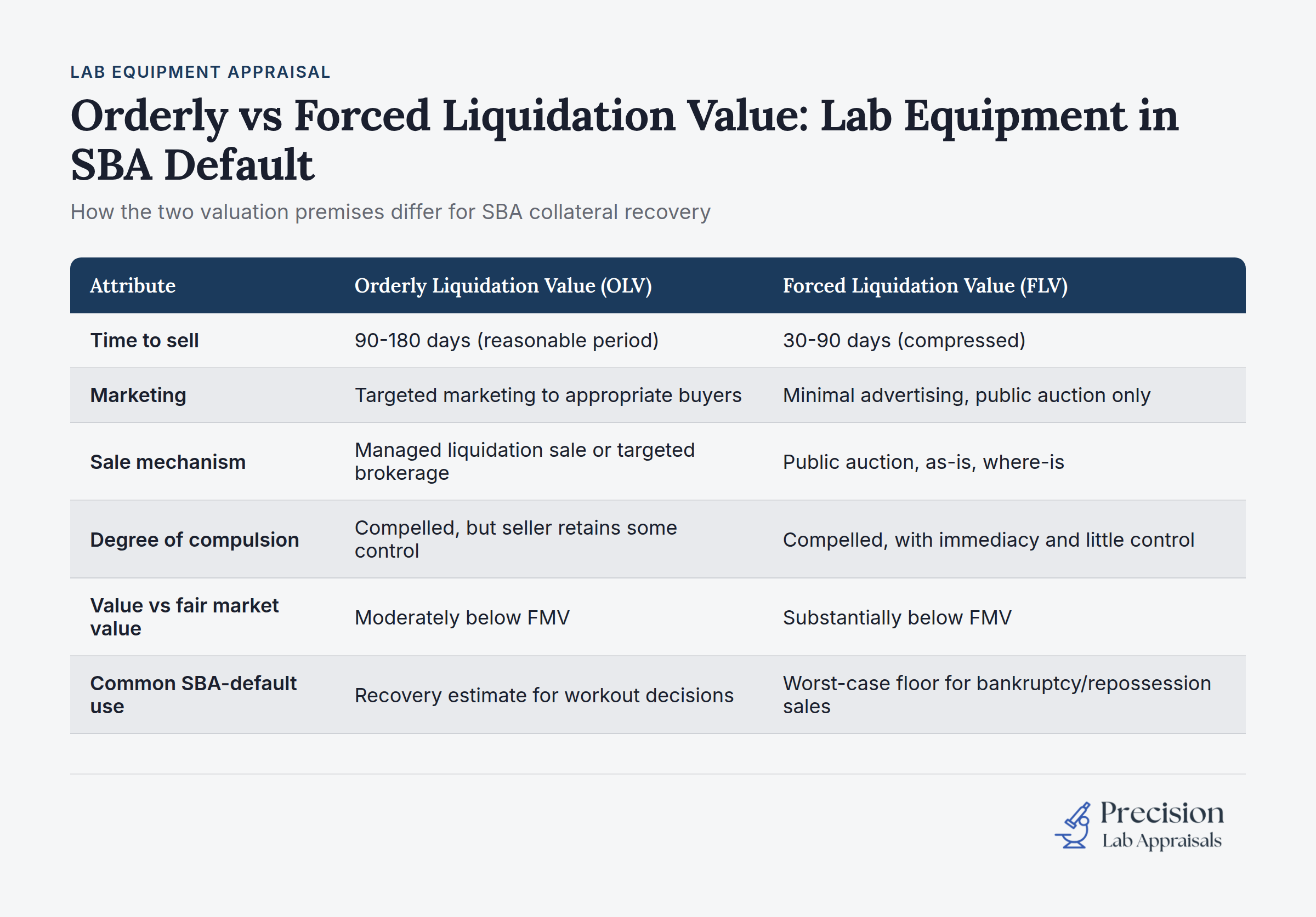 Orderly vs. Forced Liquidation Value comparison chart for lab equipment in SBA default scenarios