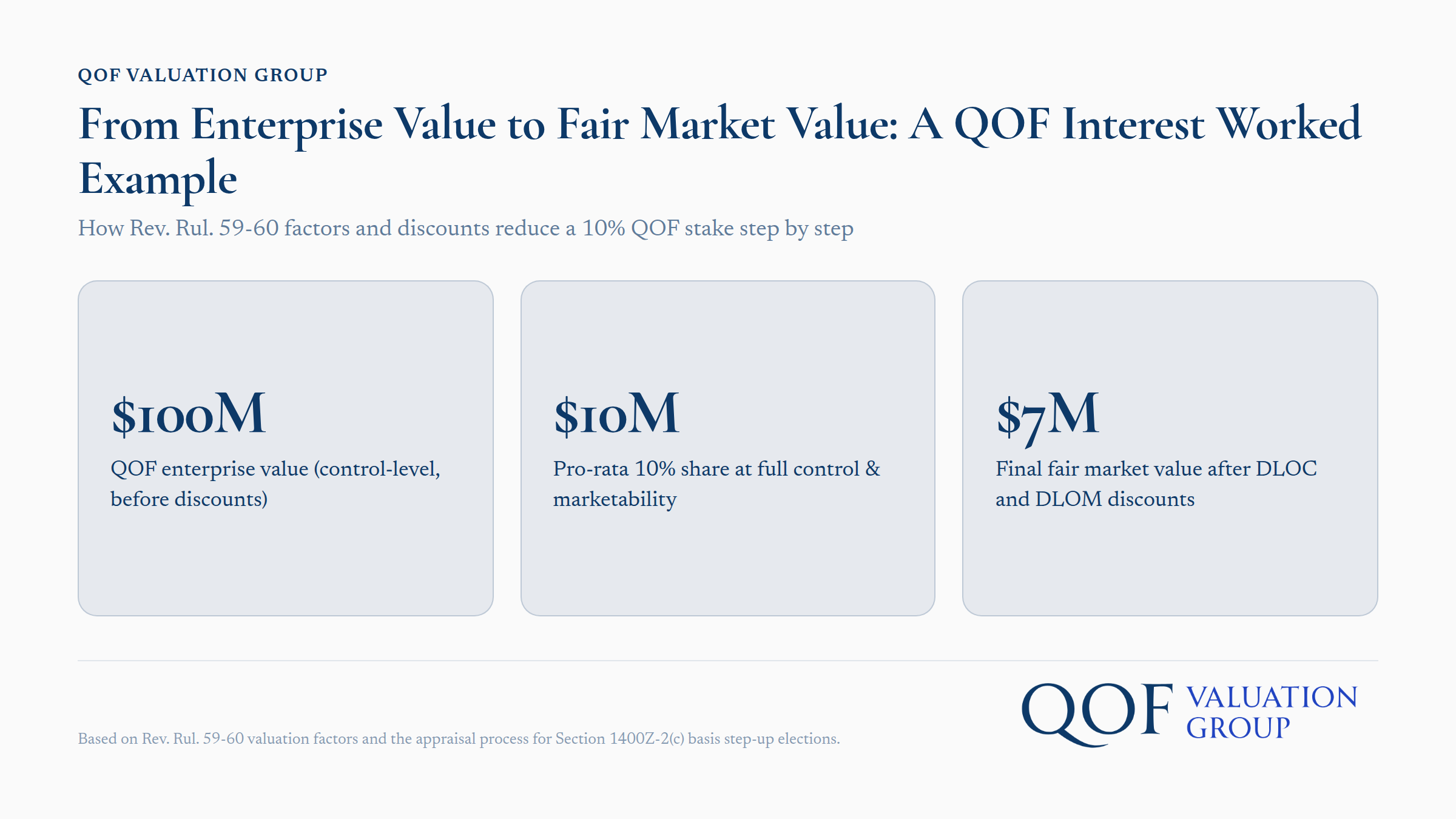 QOF interest valuation breakdown showing enterprise value reduction to fair market value using Rev. Rul. 59-60 factors and discounts