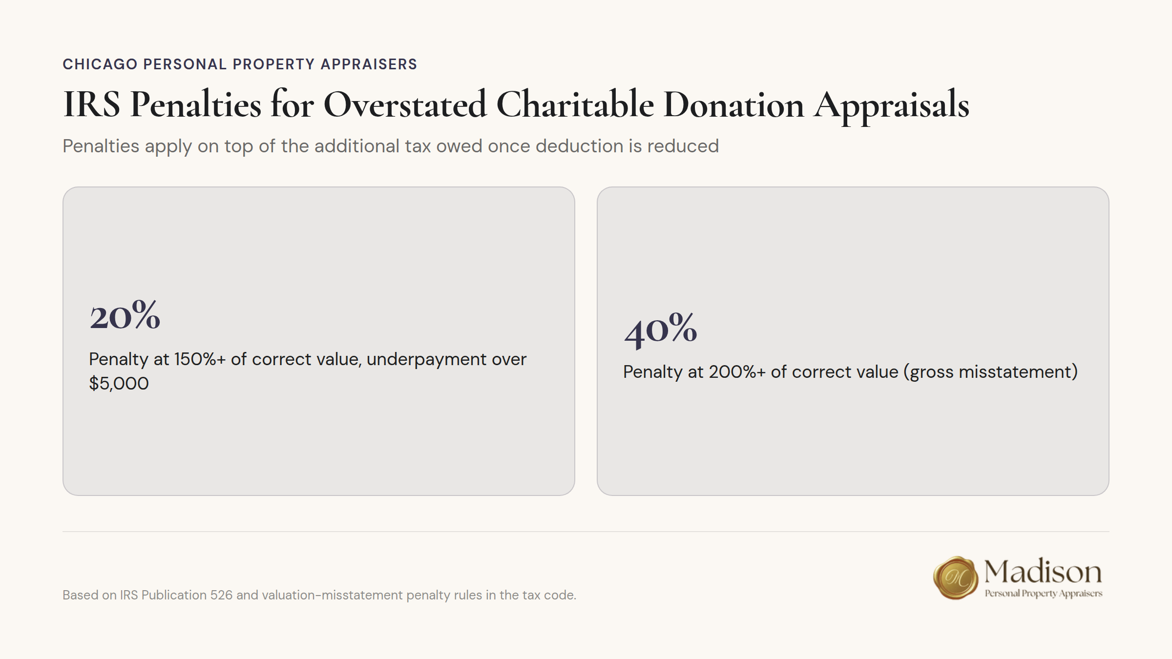 IRS penalties and additional taxes for overstated charitable donation appraisals infographic