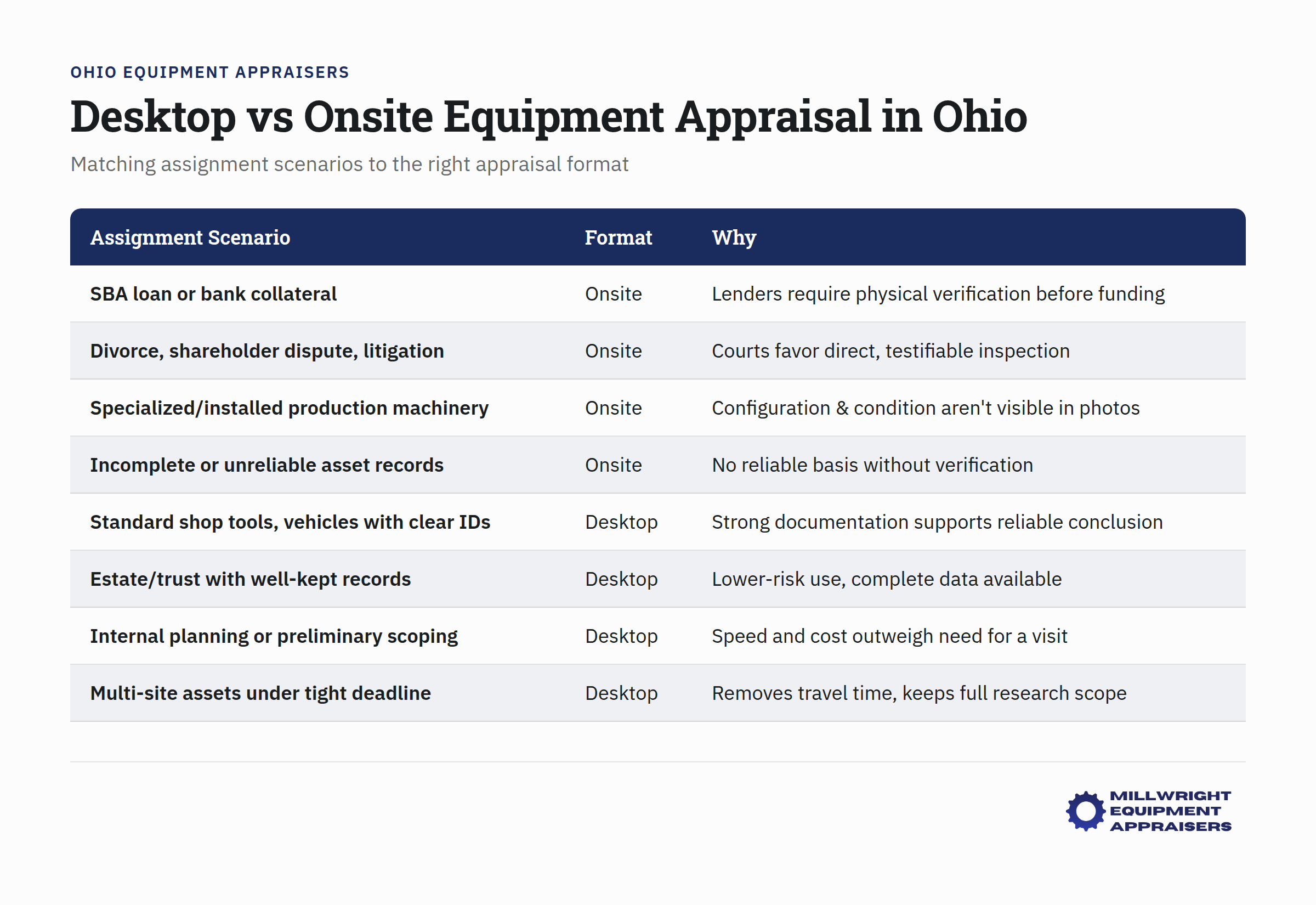 Desktop vs onsite equipment appraisal comparison chart for Ohio valuations