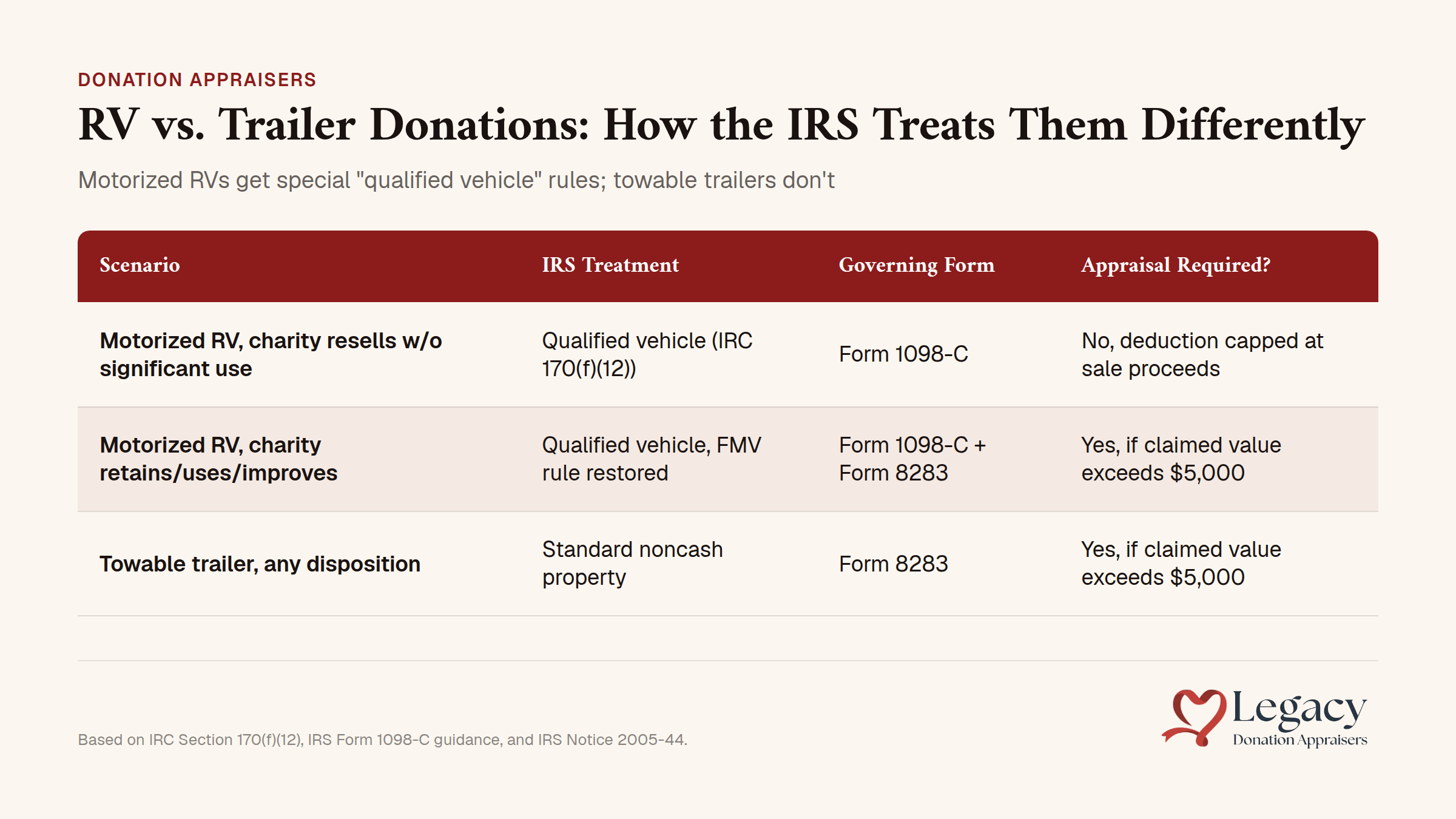 RV vs. Trailer Donations comparison chart showing IRS tax treatment differences