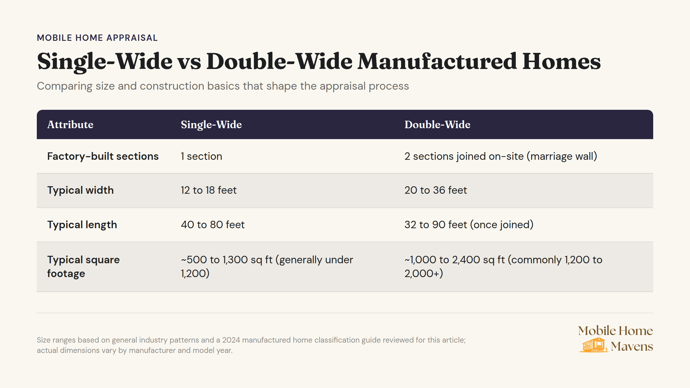 Single-wide and double-wide manufactured homes side-by-side comparison diagram