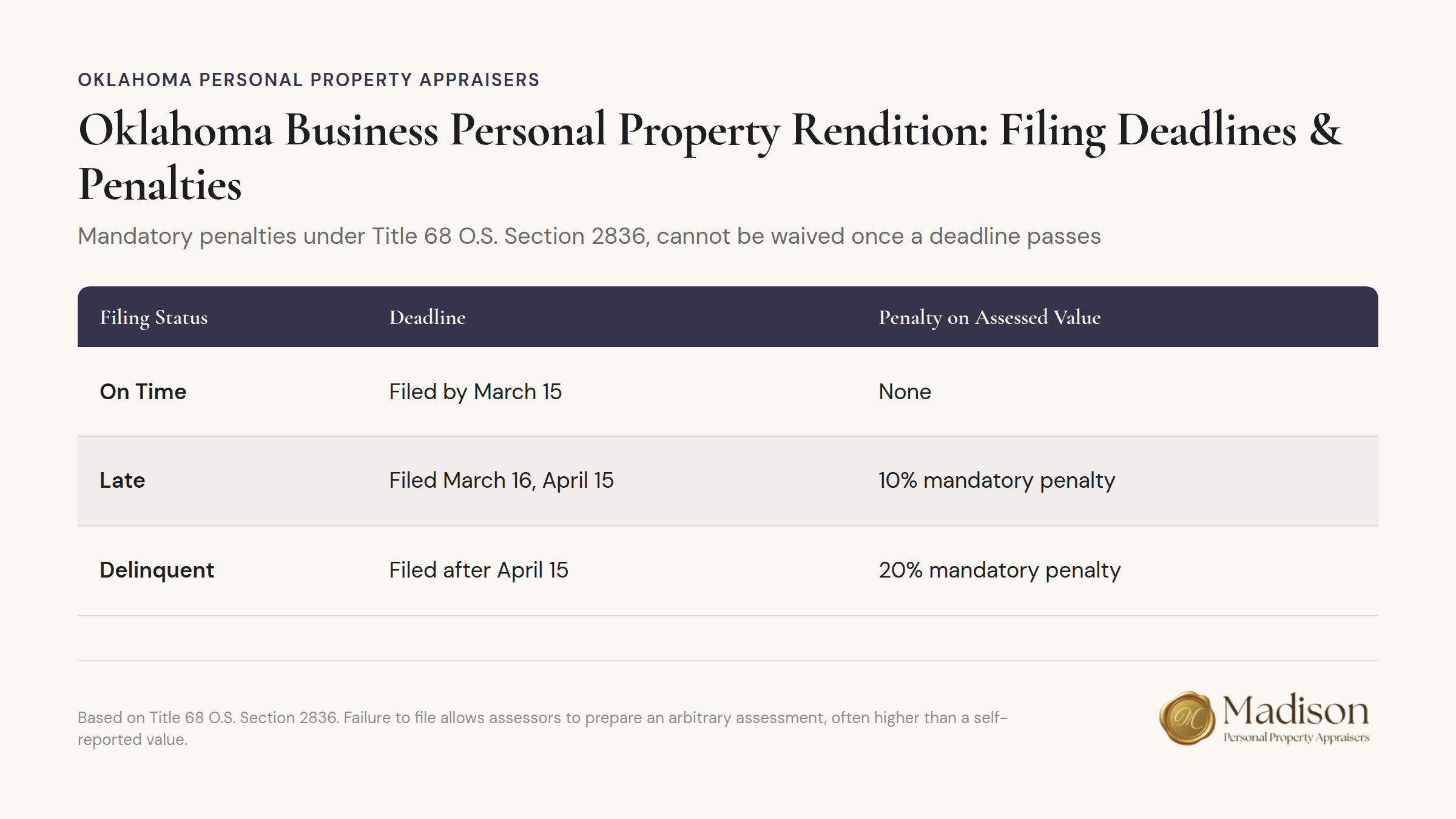 Oklahoma Business Personal Property Rendition filing deadline and penalty information from Title 68 O.S. Section 2836