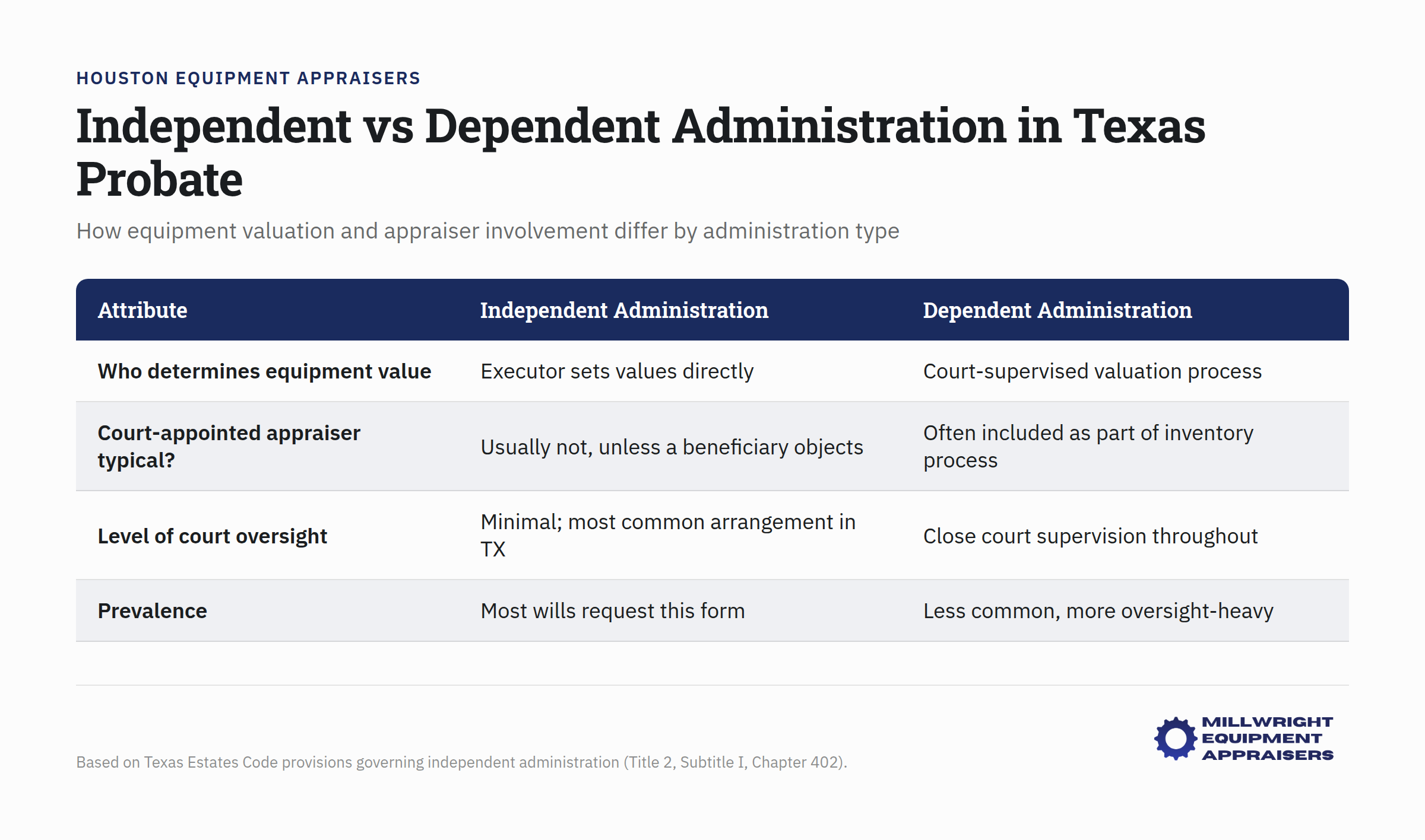 Independent vs Dependent Administration in Texas Probate: equipment valuation and appraiser involvement comparison