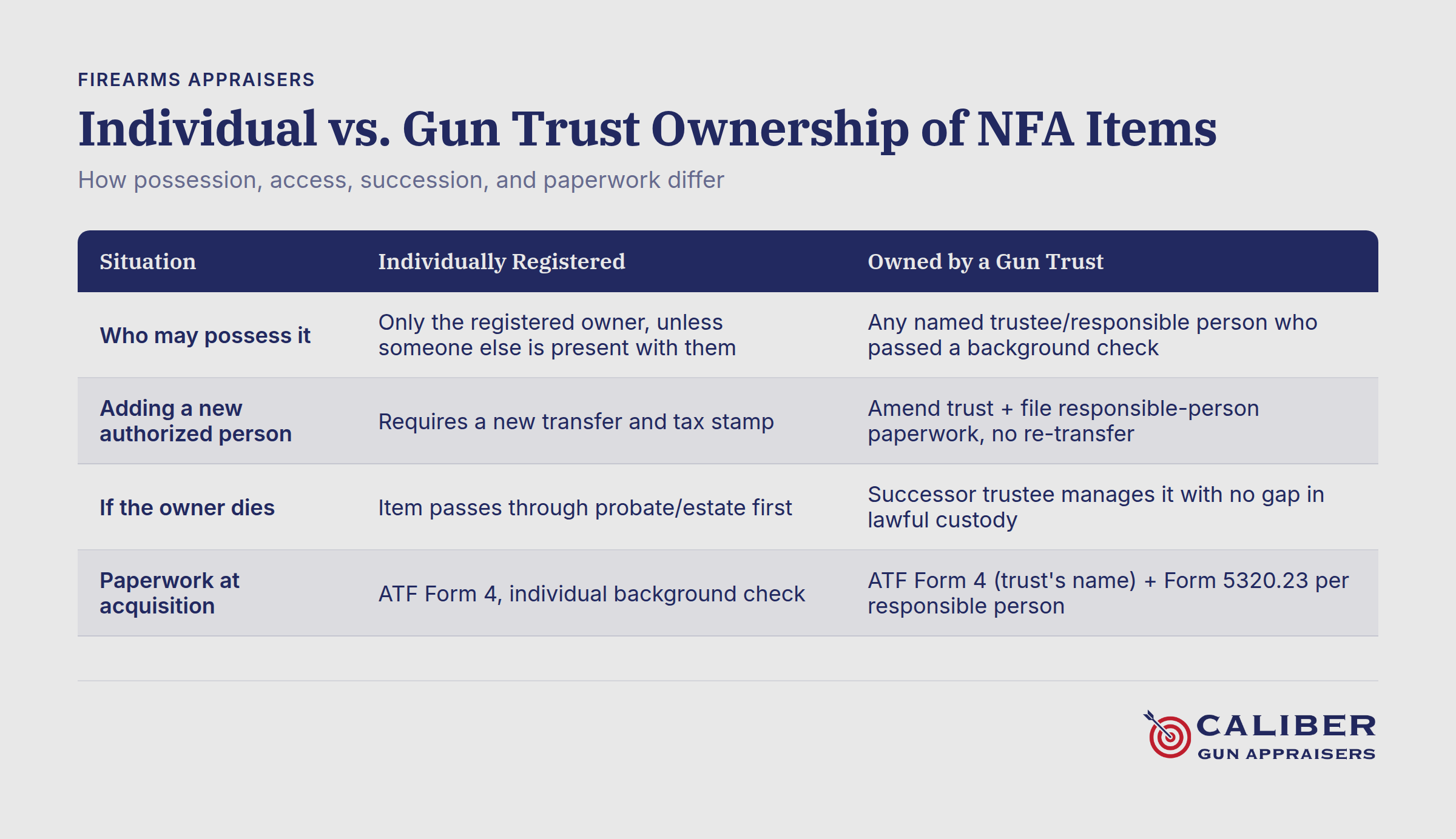 Comparison chart of NFA firearm ownership methods: individual vs gun trust structures