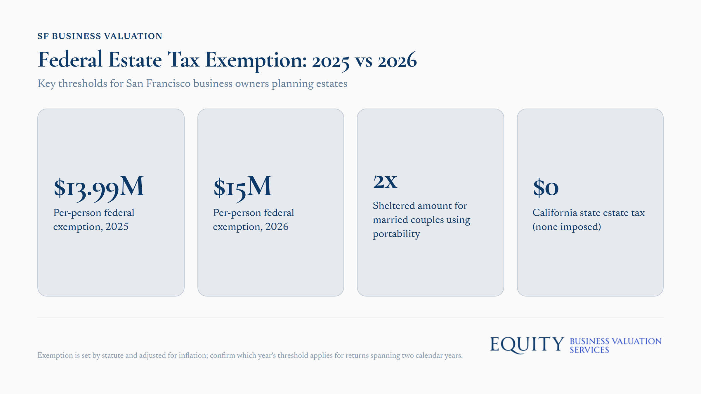 Federal Estate Tax Exemption thresholds comparison for 2025 and 2026