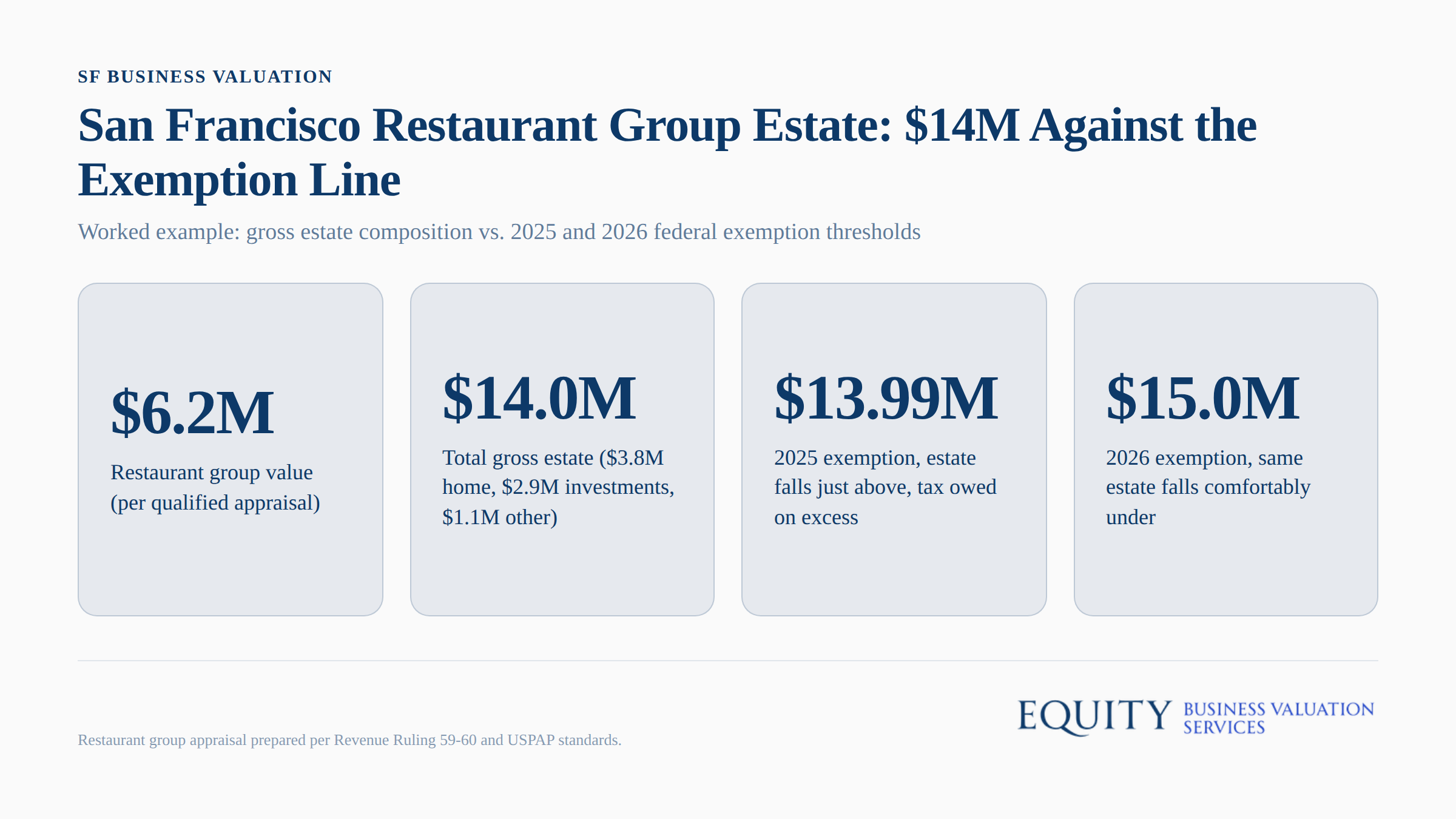 San Francisco restaurant group $14M estate composition compared to 2025-2026 federal exemption thresholds chart