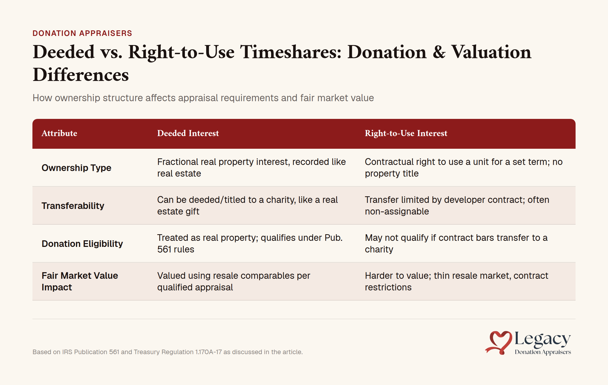 Comparison chart showing deeded versus right-to-use timeshare ownership structures and their appraisal and valuation differences