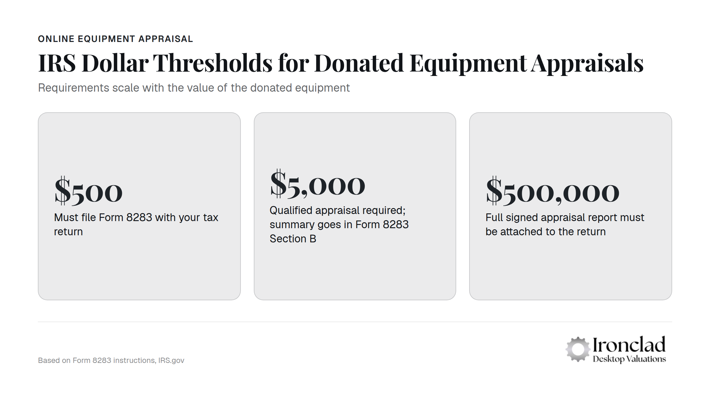 IRS dollar thresholds chart showing appraisal requirements based on donated equipment value