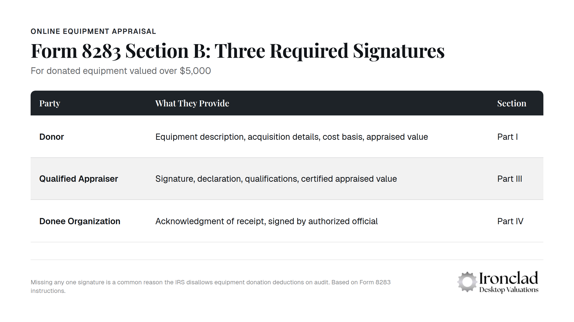 Form 8283 Section B with three signature lines for equipment donations exceeding $5,000